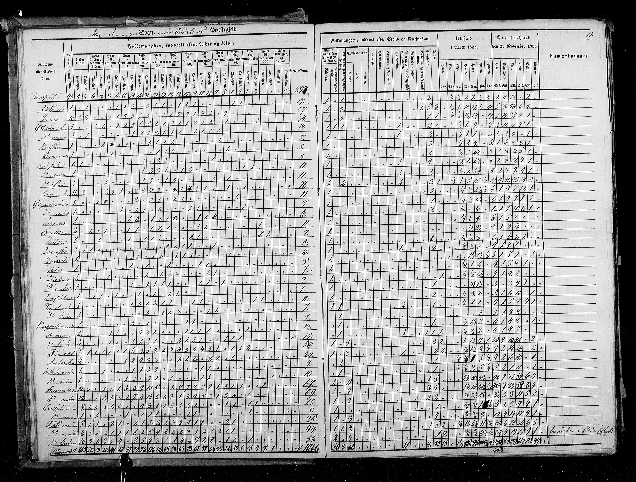 RA, Census 1835, vol. 3: Hedemarken amt og Kristians amt, 1835, p. 11