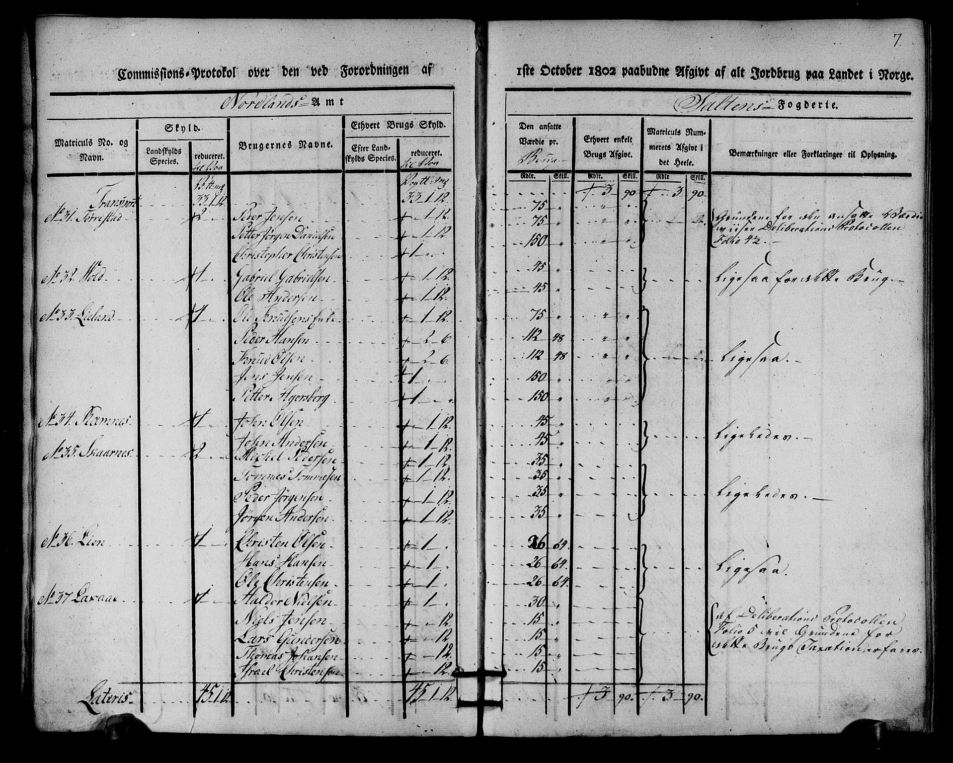 Rentekammeret inntil 1814, Realistisk ordnet avdeling, AV/RA-EA-4070/N/Ne/Nea/L0160: Salten fogderi. Kommisjonsprotokoll, 1803, p. 6