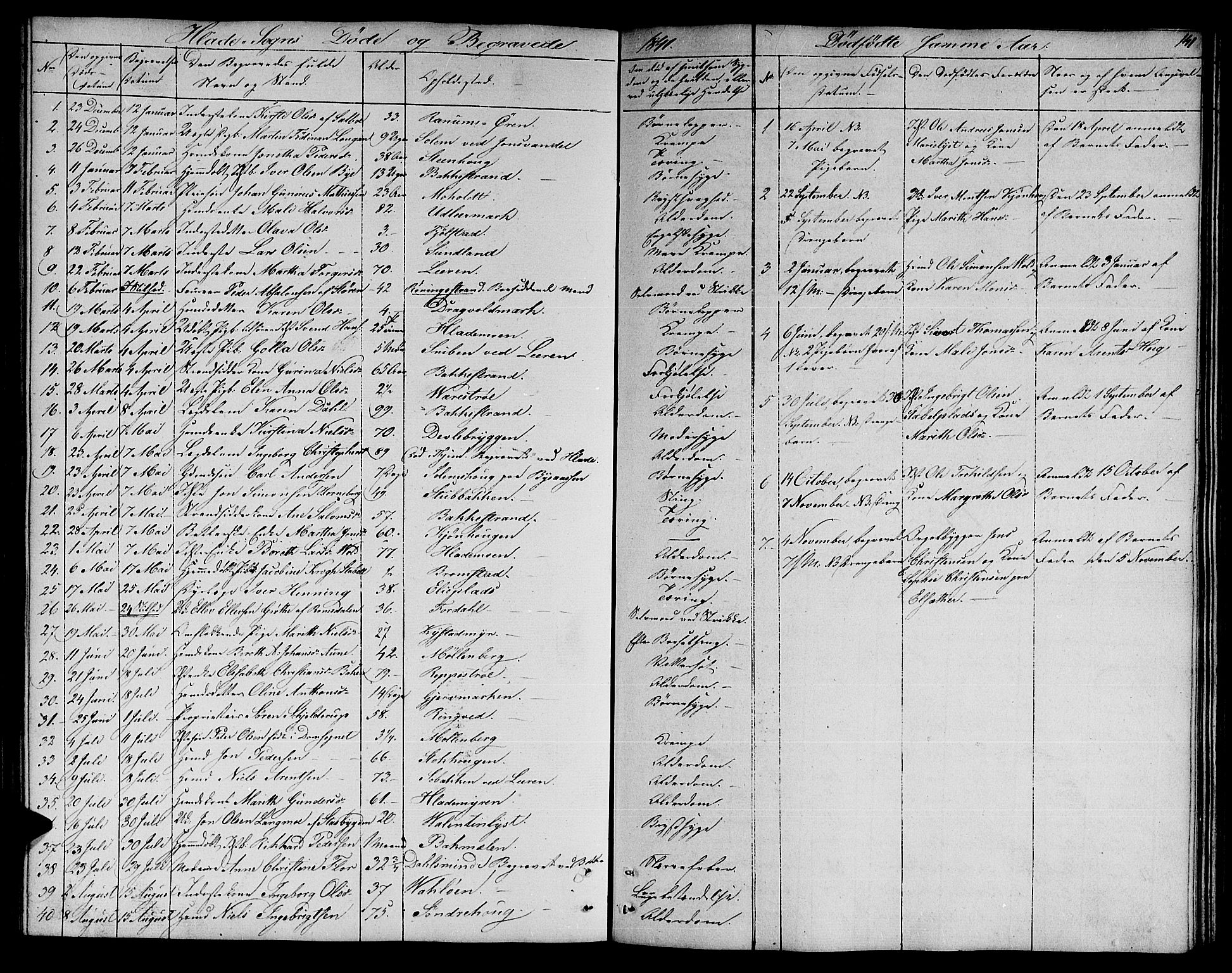 Ministerialprotokoller, klokkerbøker og fødselsregistre - Sør-Trøndelag, SAT/A-1456/606/L0309: Parish register (copy) no. 606C05, 1841-1849, p. 141