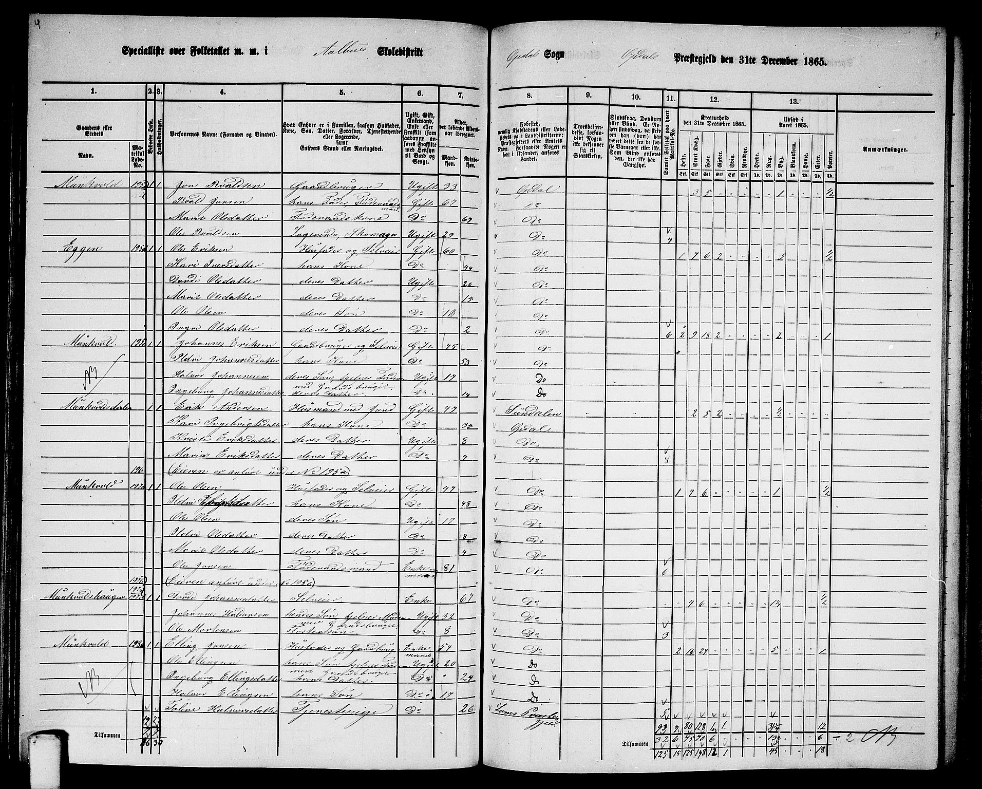 RA, 1865 census for Oppdal, 1865, p. 106