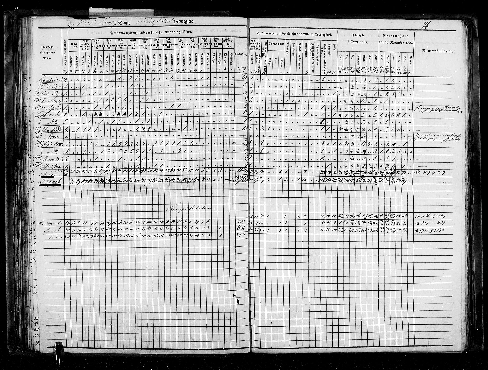 RA, Census 1835, vol. 5: Bratsberg amt og Nedenes og Råbyggelaget amt, 1835, p. 76