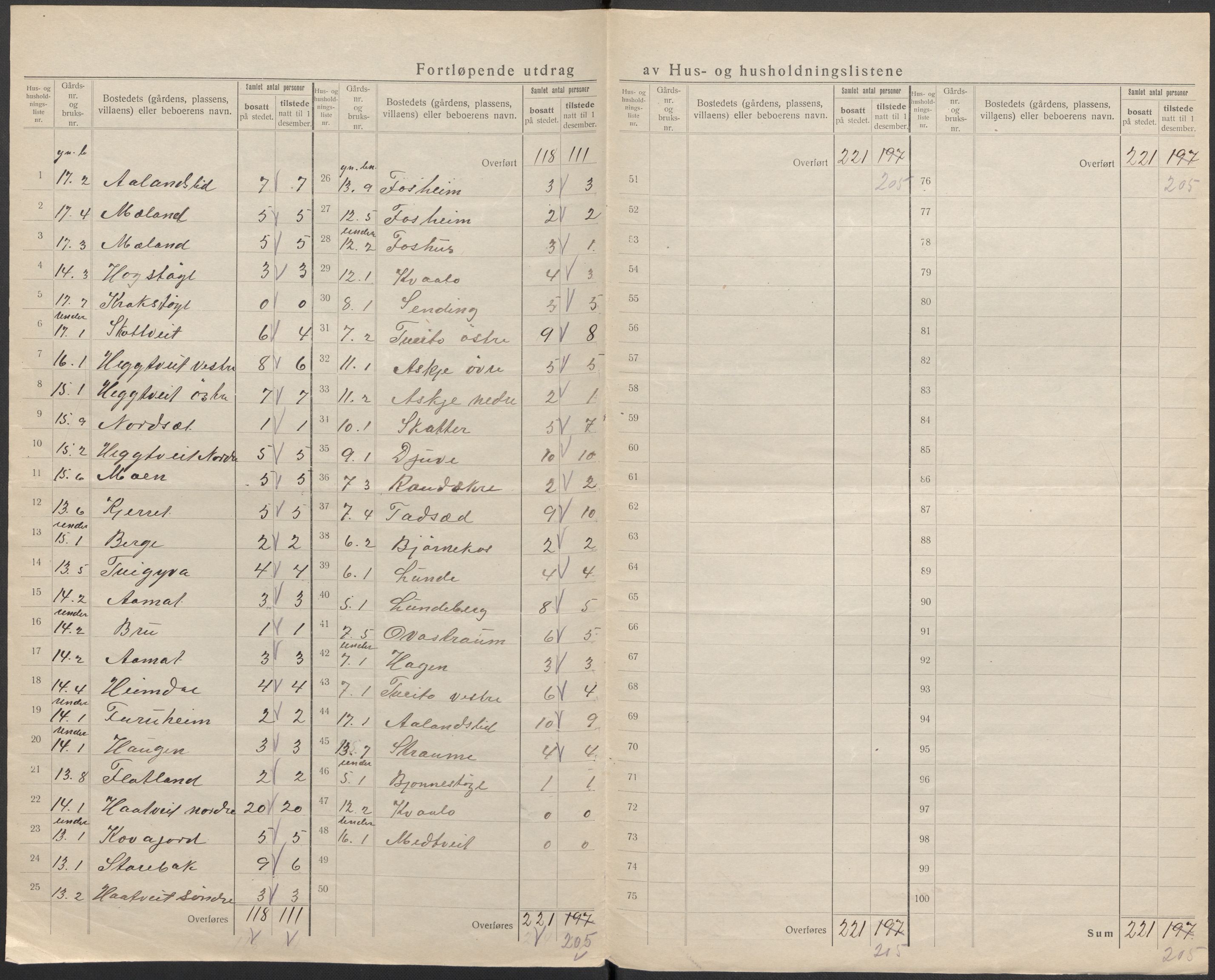 SAKO, 1920 census for Lårdal, 1920, p. 15