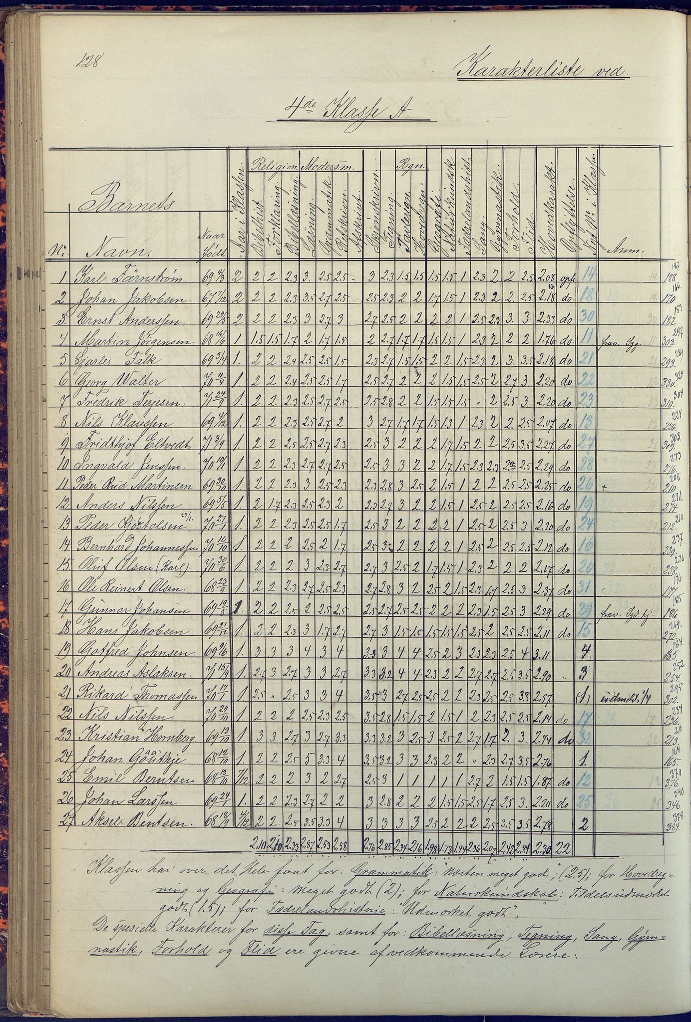 Arendal kommune, Katalog I, AAKS/KA0906-PK-I/07/L0090: Eksamensprotokoll, 1871-1888, p. 128