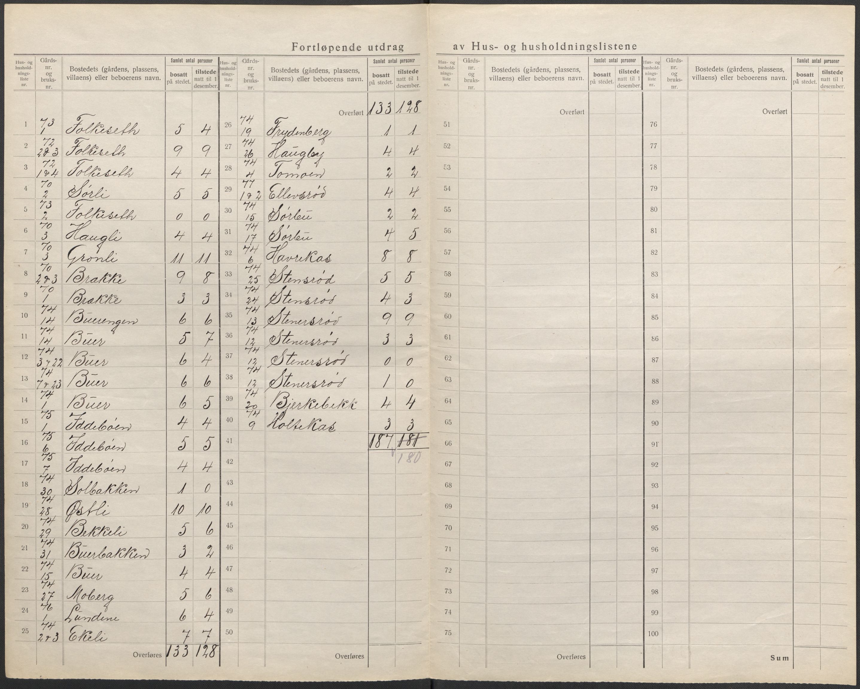 SAO, 1920 census for Idd, 1920, p. 33