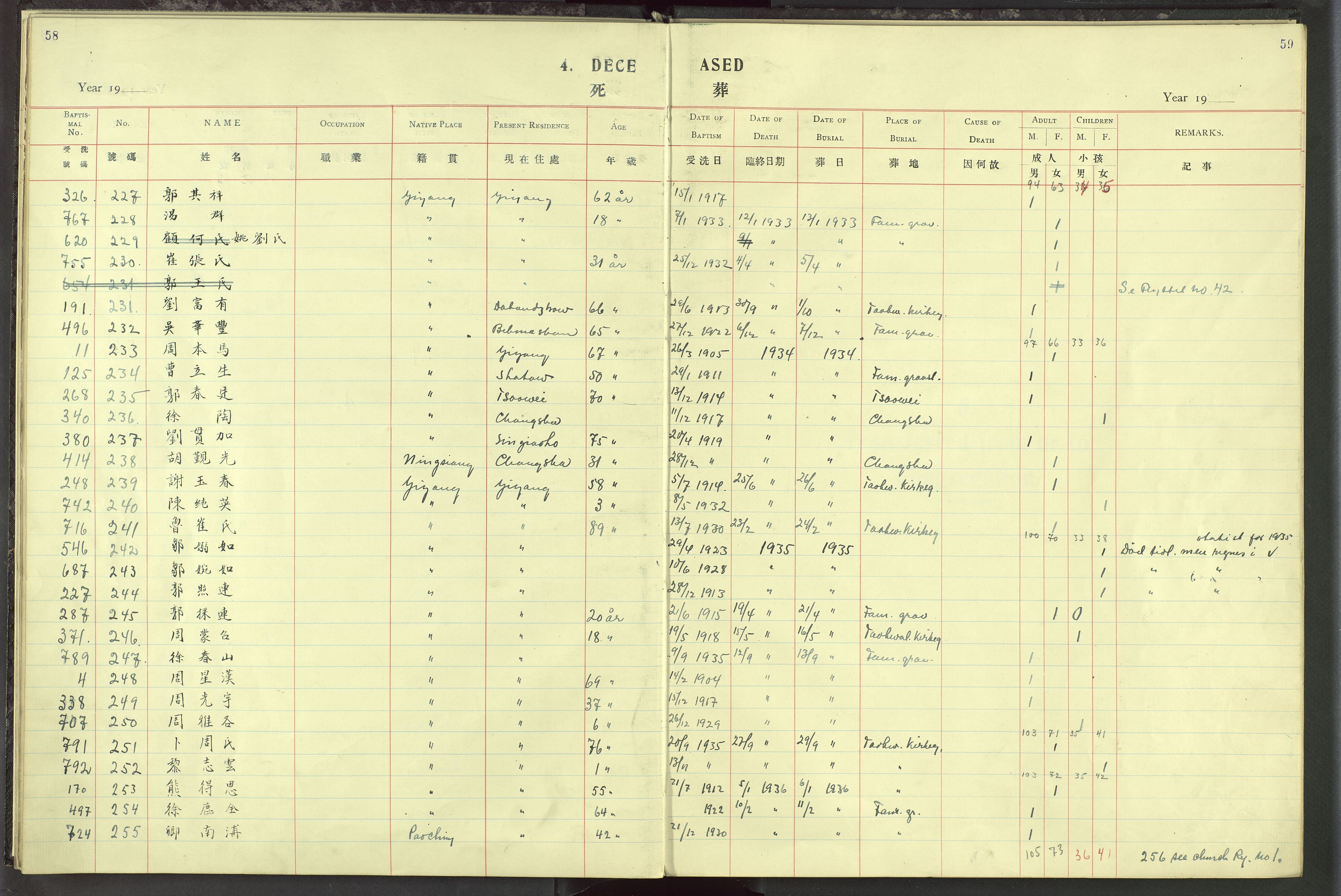 Det Norske Misjonsselskap - utland - Kina (Hunan), VID/MA-A-1065/Dm/L0019: Parish register (official) no. 57, 1920-1949, p. 58-59