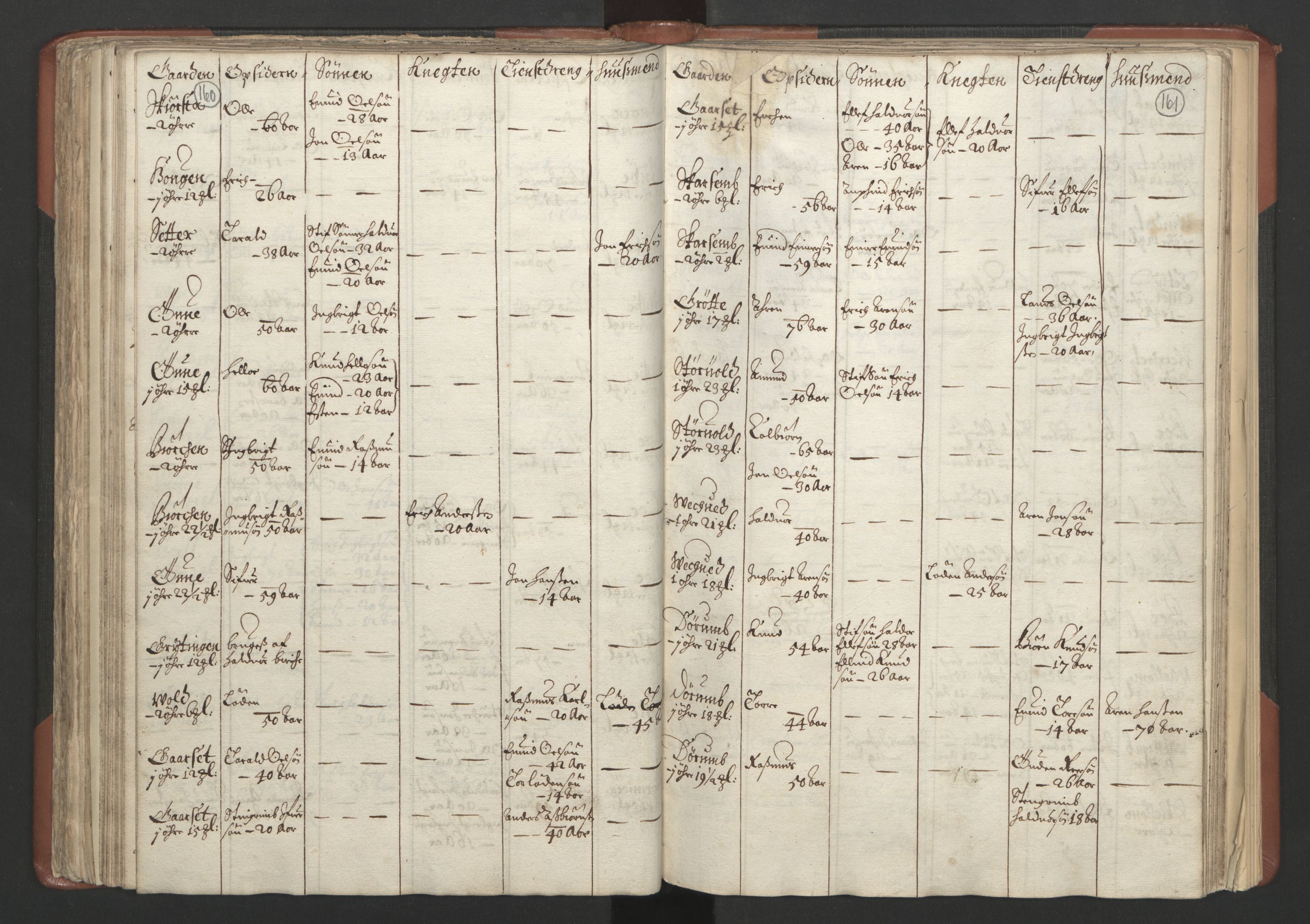 RA, Bailiff's Census 1664-1666, no. 18: Gauldal fogderi, Strinda fogderi and Orkdal fogderi, 1664, p. 160-161