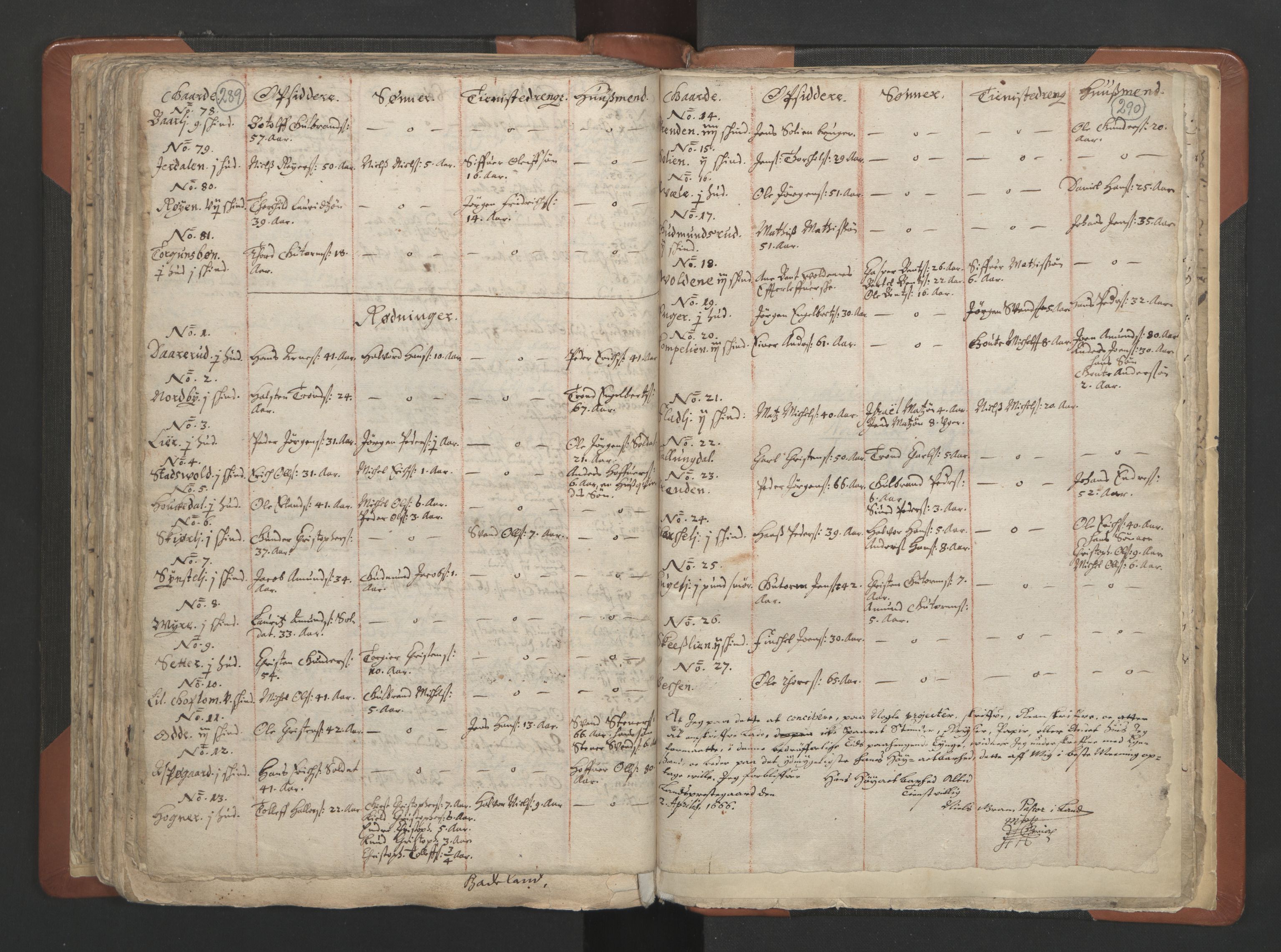 RA, Vicar's Census 1664-1666, no. 7: Hadeland deanery, 1664-1666, p. 289-290