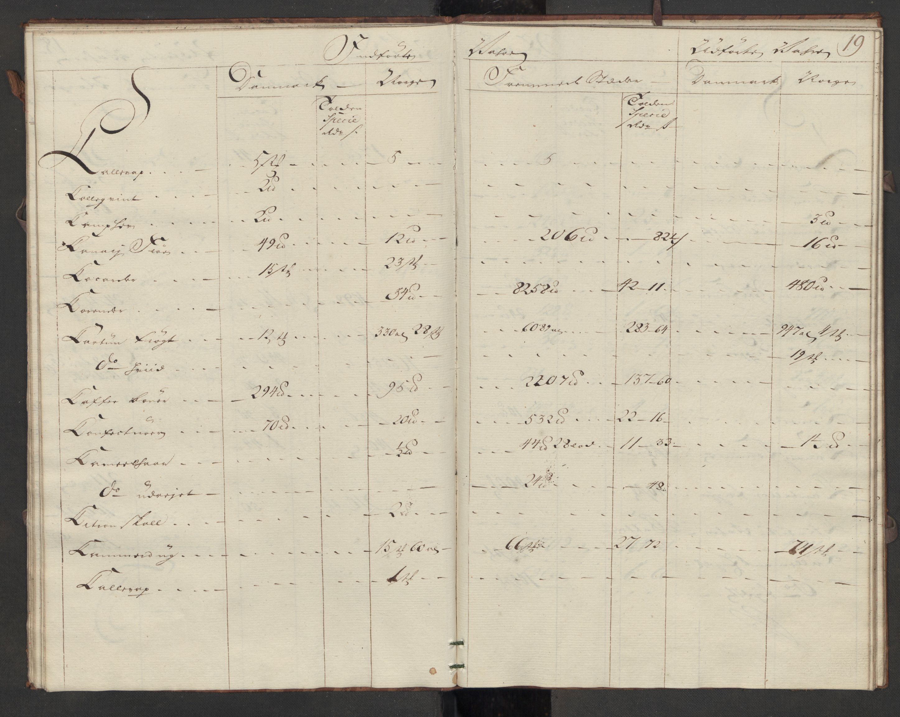 Generaltollkammeret, tollregnskaper, AV/RA-EA-5490/R08/L0034/0002: Tollregnskaper Drammen / Inngående kontinuasjonstollbok, 1756, p. 18b-19a