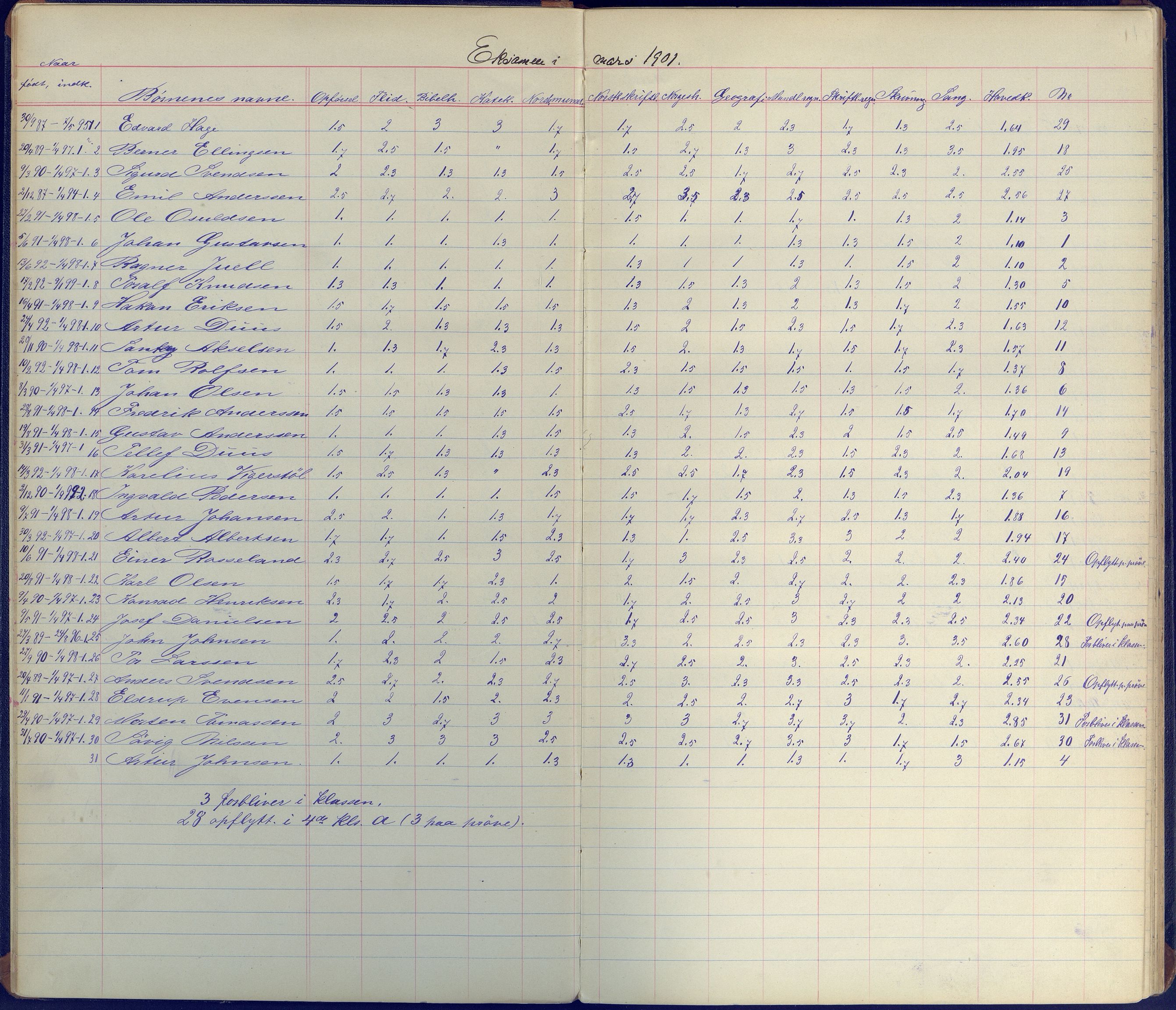 Arendal kommune, Katalog I, AAKS/KA0906-PK-I/07/L0098: Karakterprotkoll klasse 3A, 1899-1963