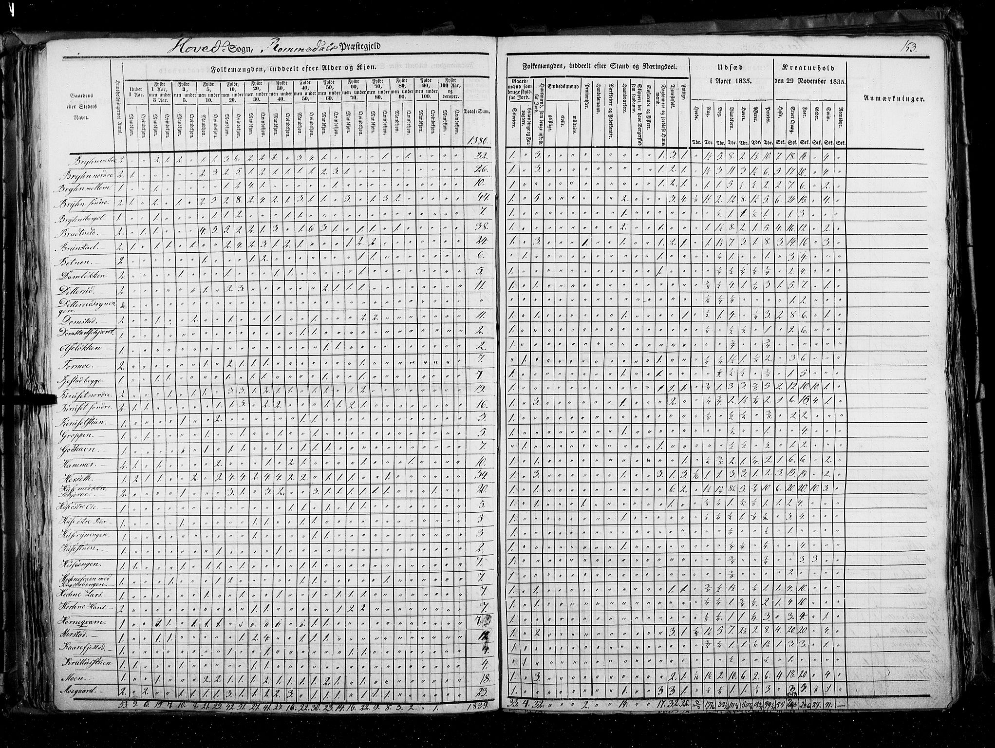 RA, Census 1835, vol. 3: Hedemarken amt og Kristians amt, 1835, p. 153