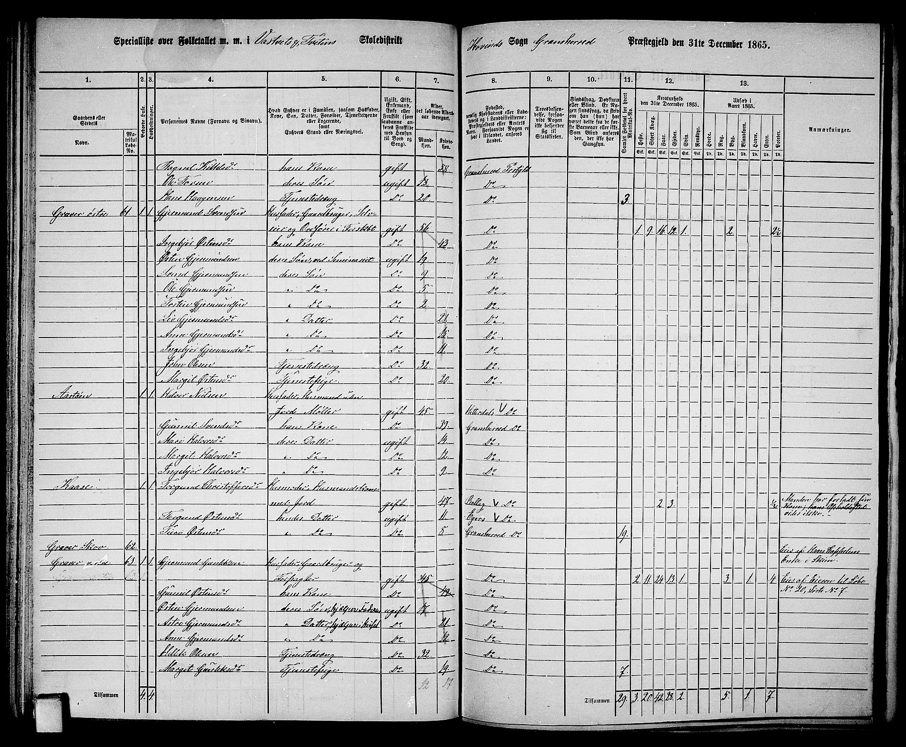 RA, 1865 census for Gransherad, 1865, p. 77