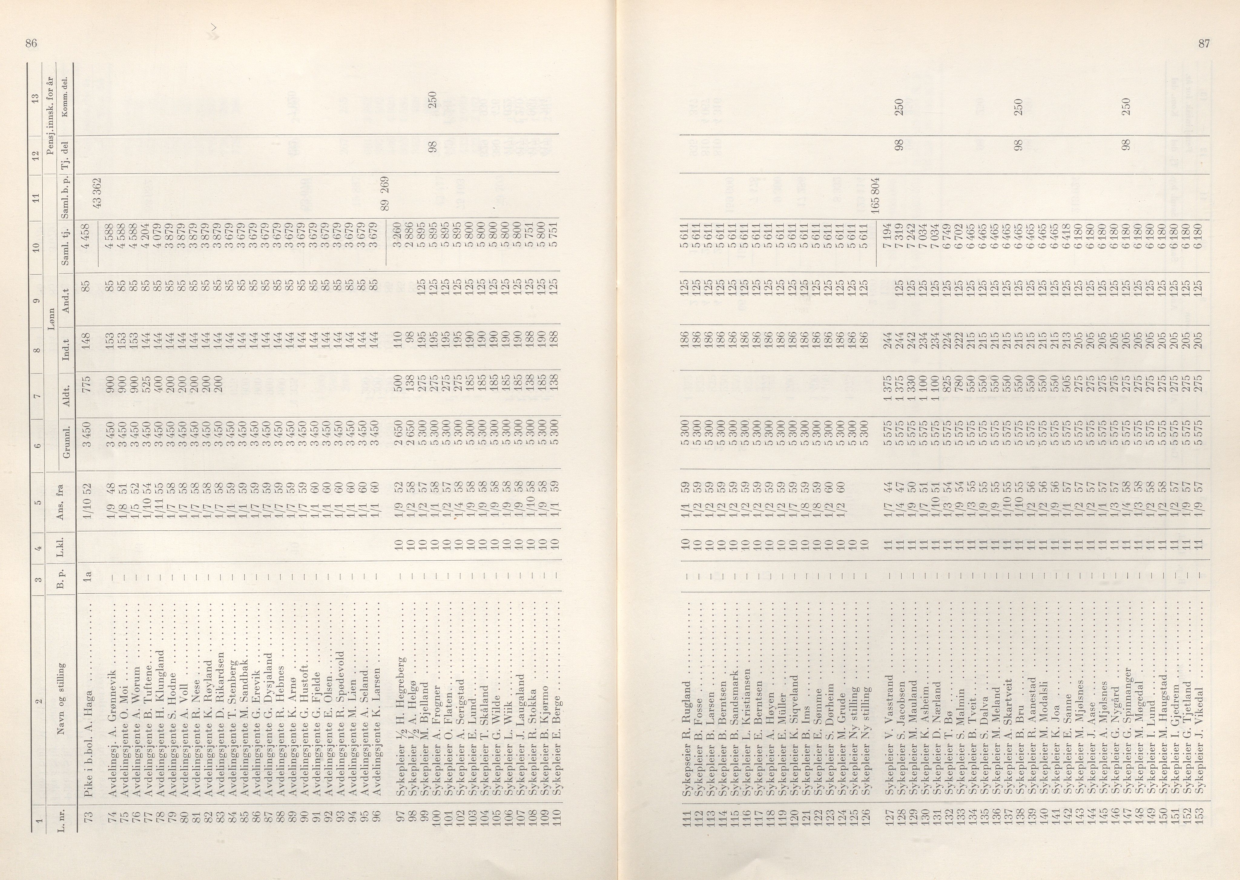 Rogaland fylkeskommune - Fylkesrådmannen , IKAR/A-900/A/Aa/Aaa/L0079: Møtebok , 1960, p. 86-87