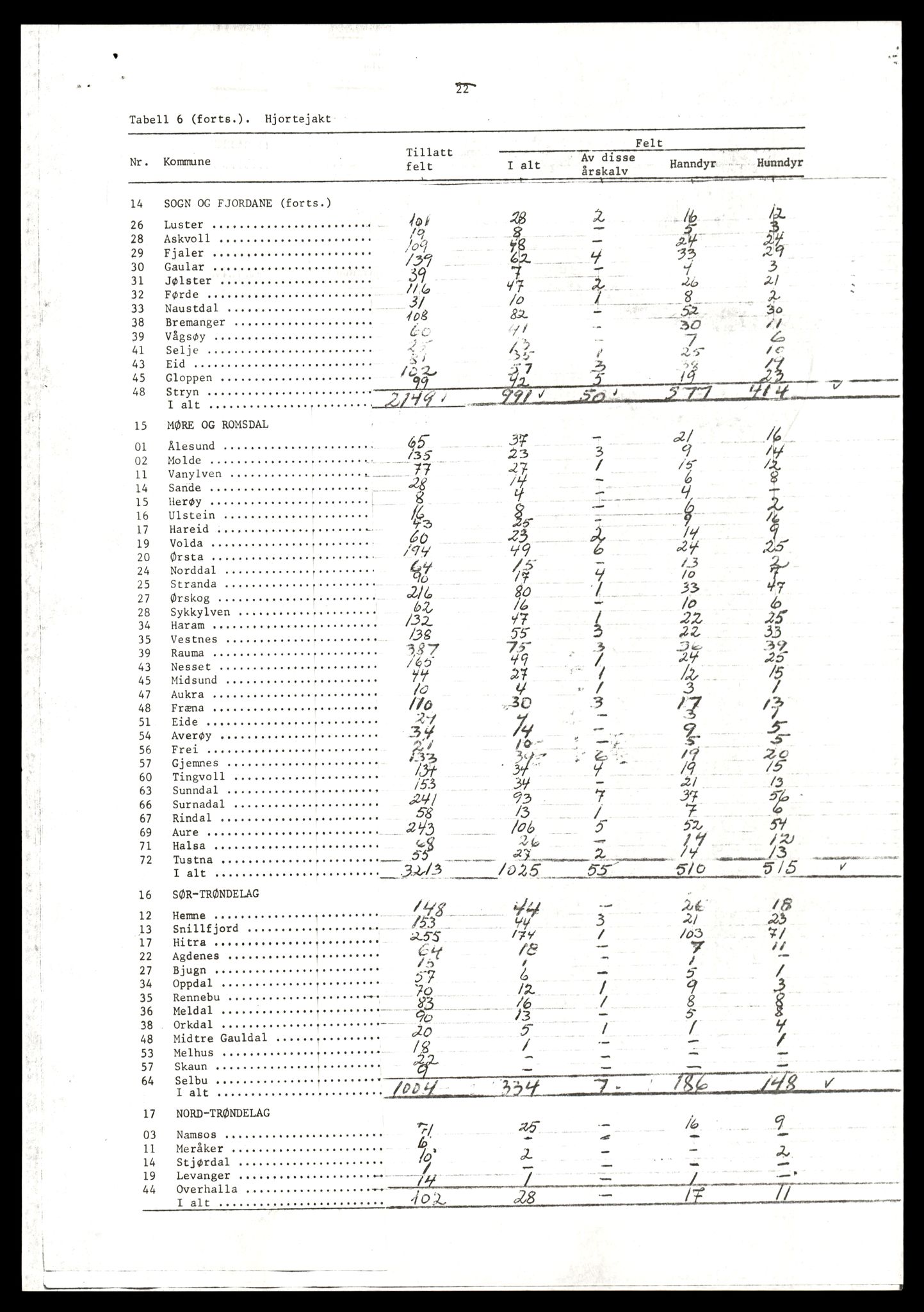 Direktoratet for naturforvaltning, AV/SAT-A-5209/4/D/De/L0102: Oppsyn, oppgaveplikt, 1965-1975, p. 969