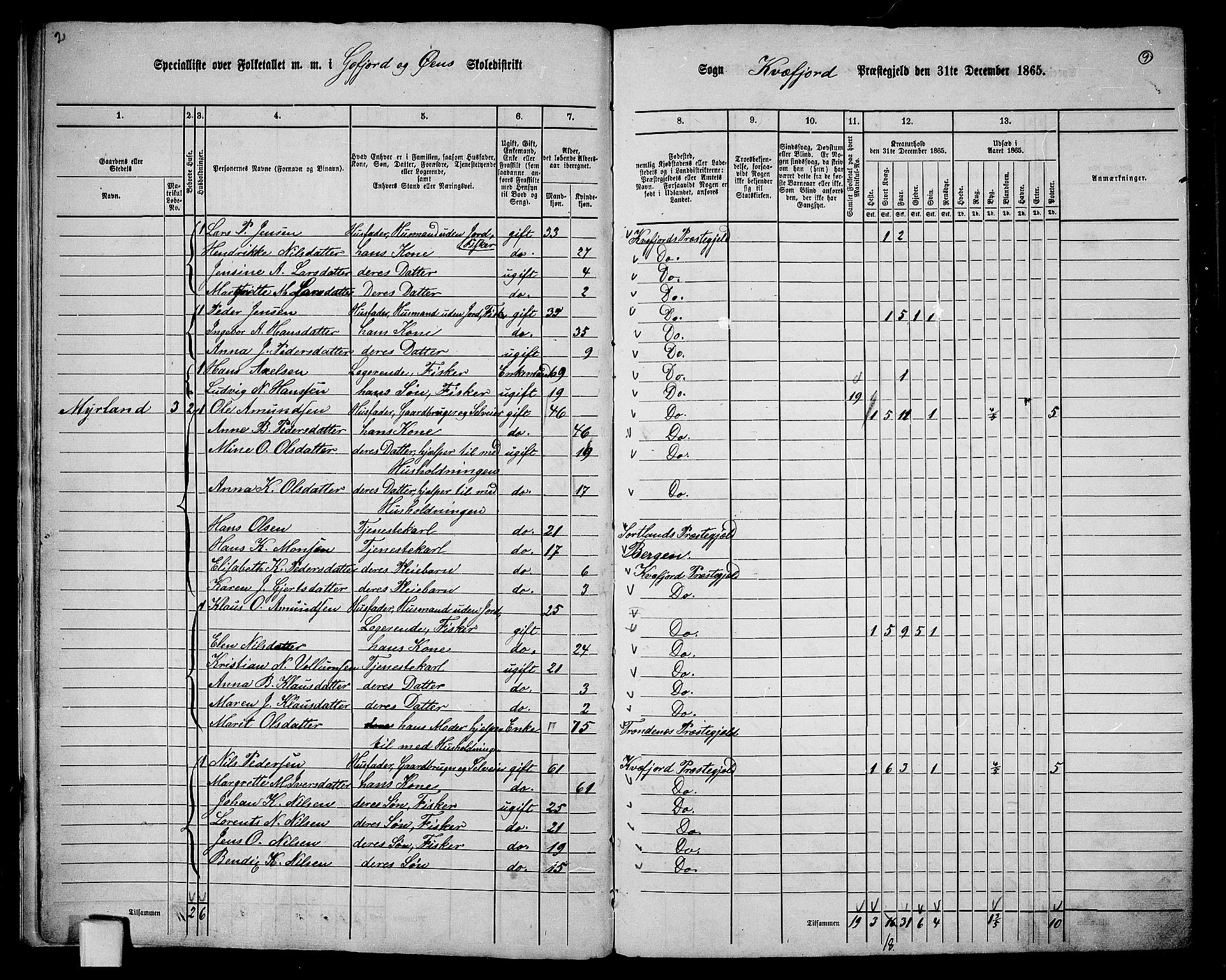 RA, 1865 census for Kvæfjord, 1865, p. 10