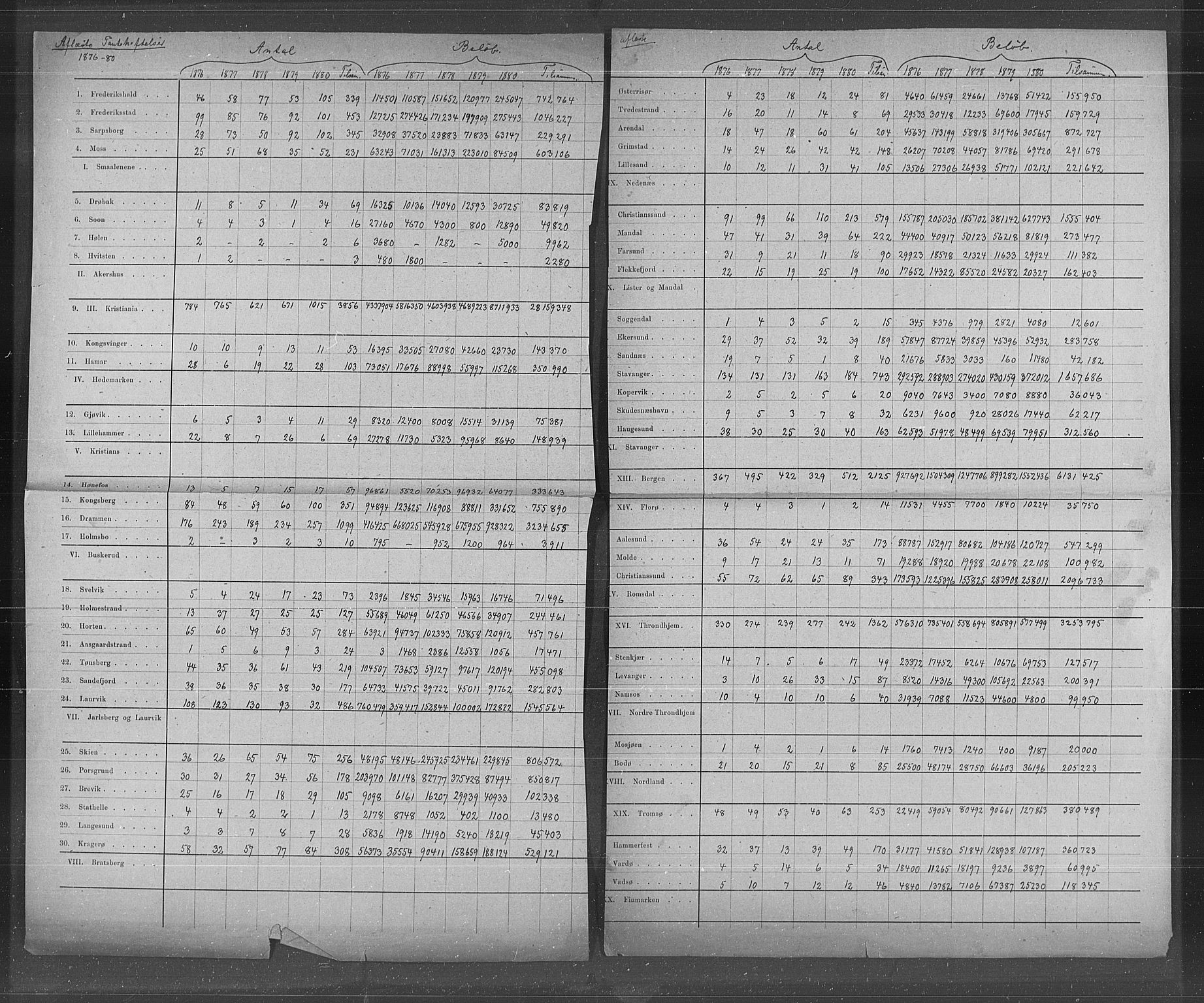 Statistisk sentralbyrå, Næringsøkonomiske emner, Generelt - Amtmennenes femårsberetninger, AV/RA-S-2233/F/Fa/L0057: --, 1876-1880, p. 2