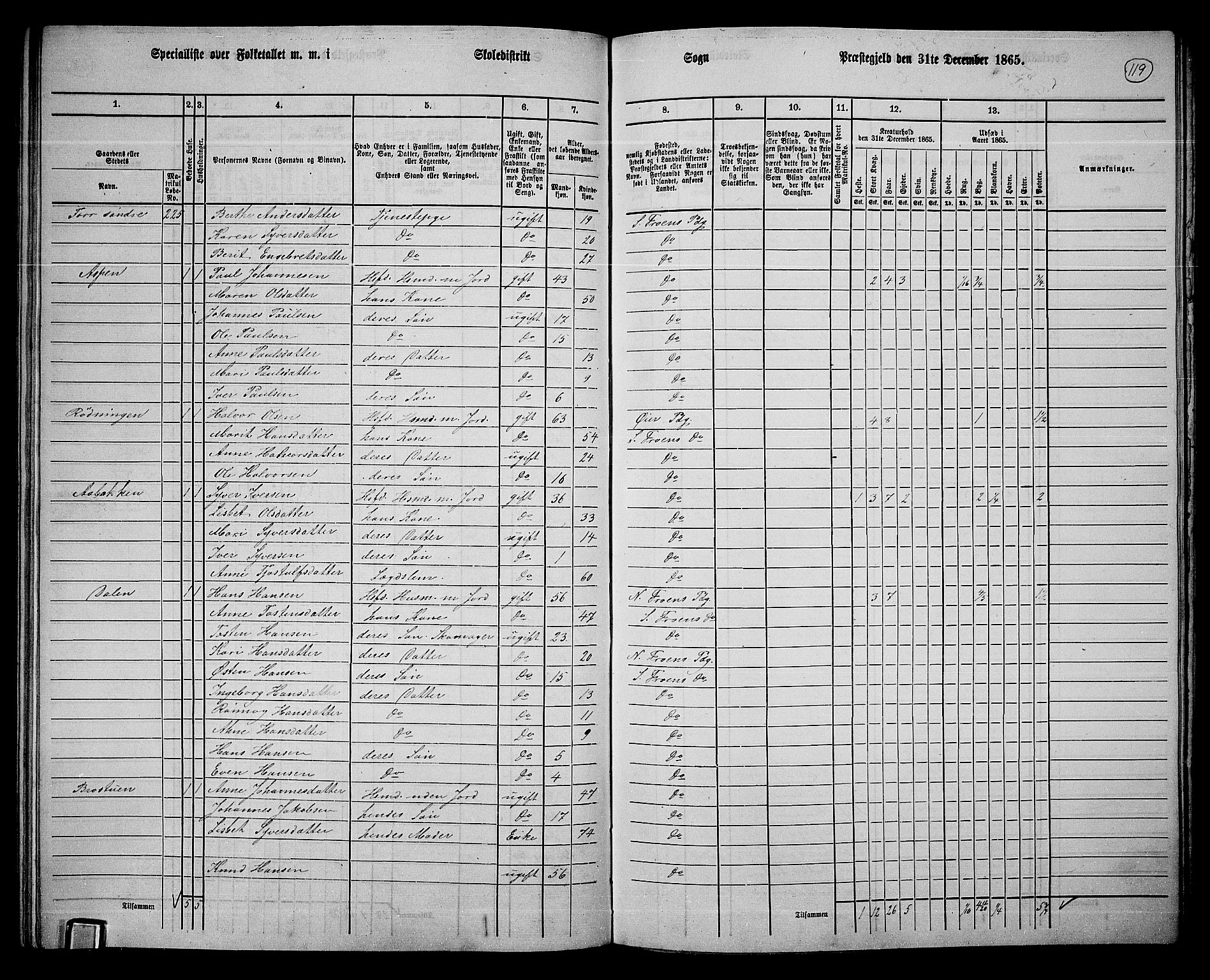 RA, 1865 census for Sør-Fron, 1865, p. 94