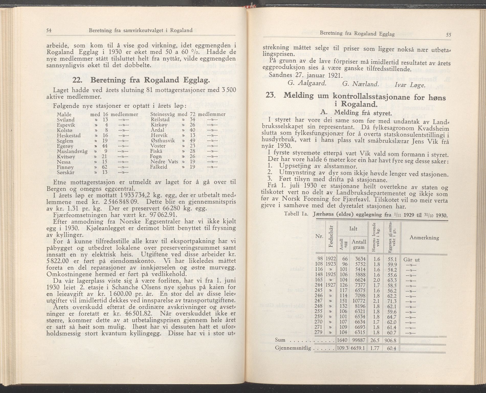 Rogaland fylkeskommune - Fylkesrådmannen , IKAR/A-900/A/Aa/Aaa/L0050: Møtebok , 1931, p. 54-55