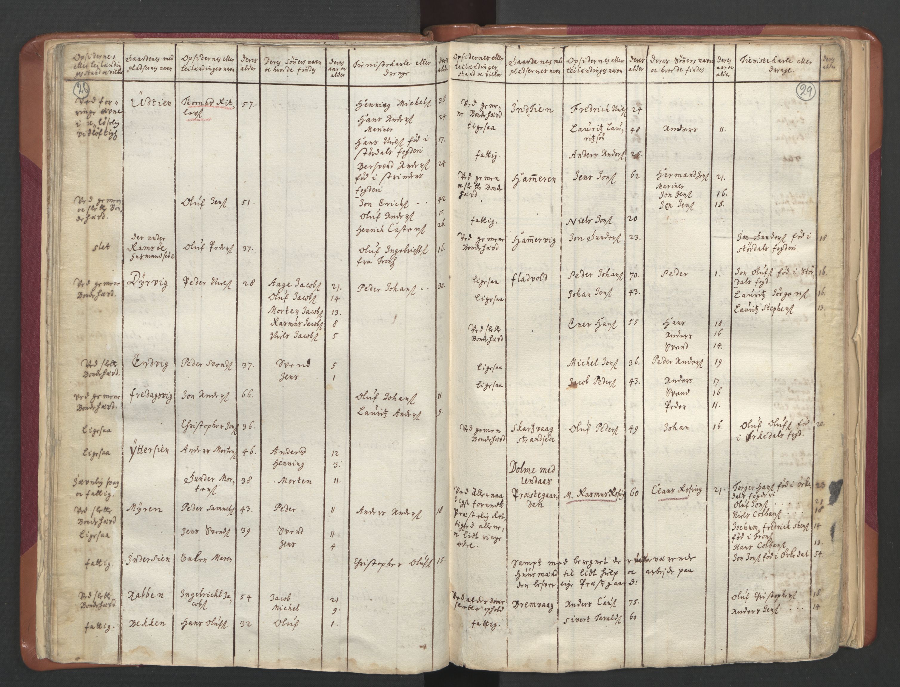 RA, Census (manntall) 1701, no. 12: Fosen fogderi, 1701, p. 28-29