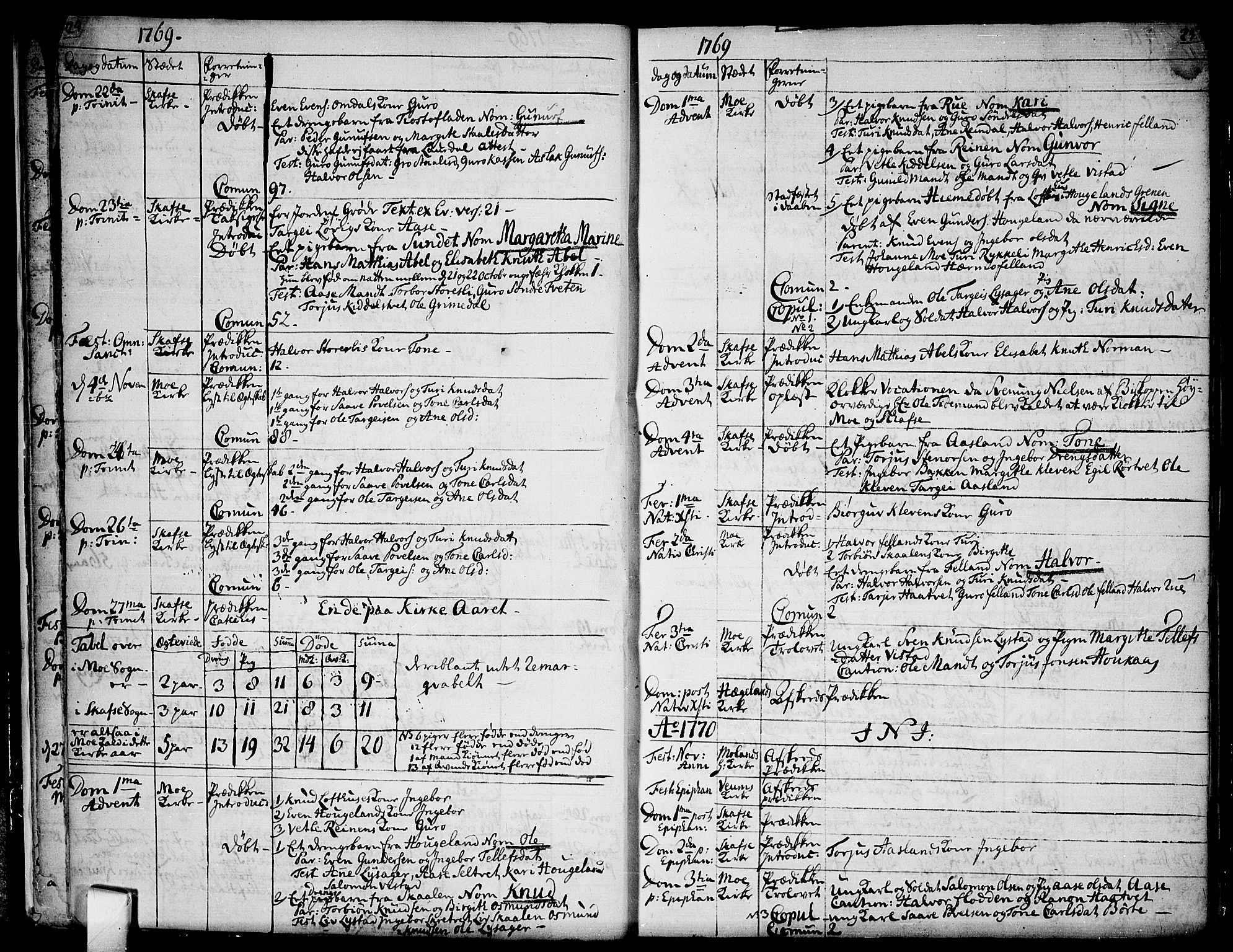Mo kirkebøker, AV/SAKO-A-286/F/Fa/L0002: Parish register (official) no. I 2, 1766-1799, p. 24-25