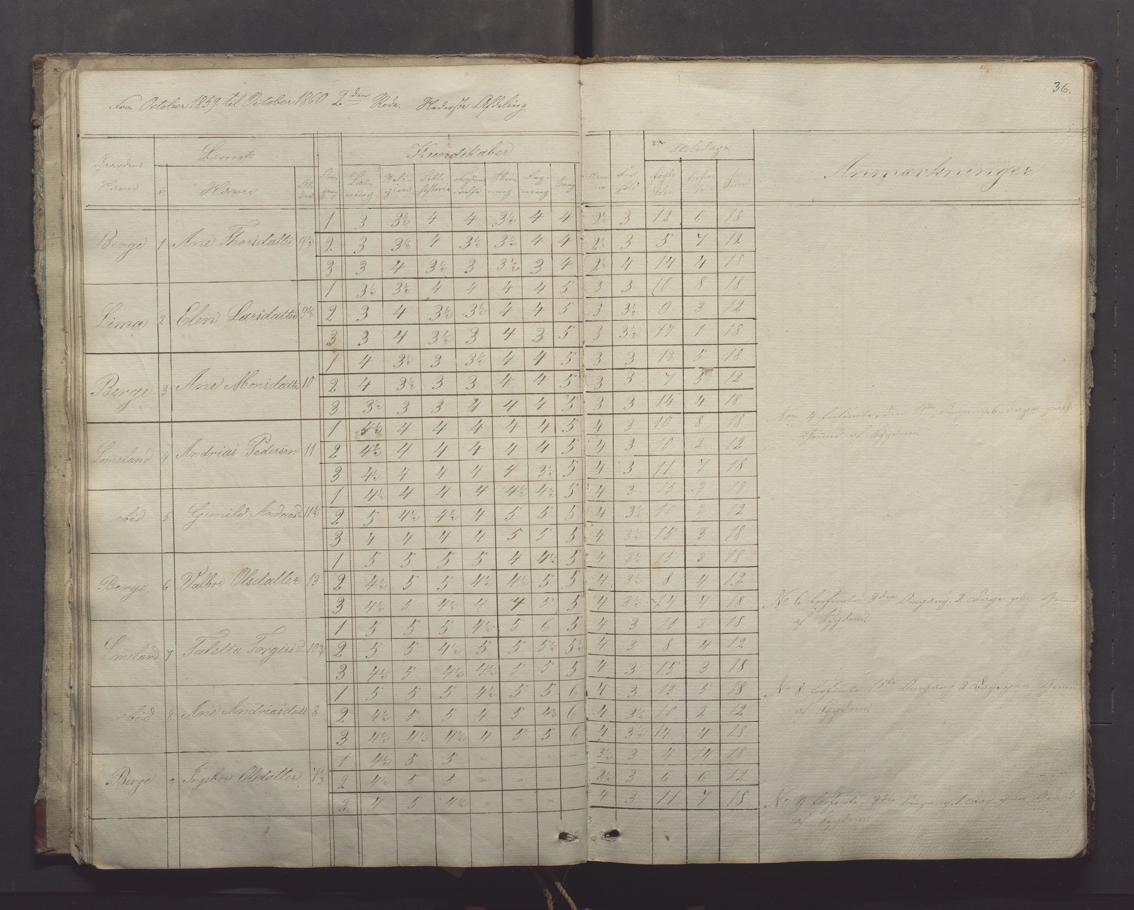 Gjesdal kommune - Oftedal skole, IKAR/K-101392/H/L0001: Skoleprotokoll, 1854-1868, p. 36