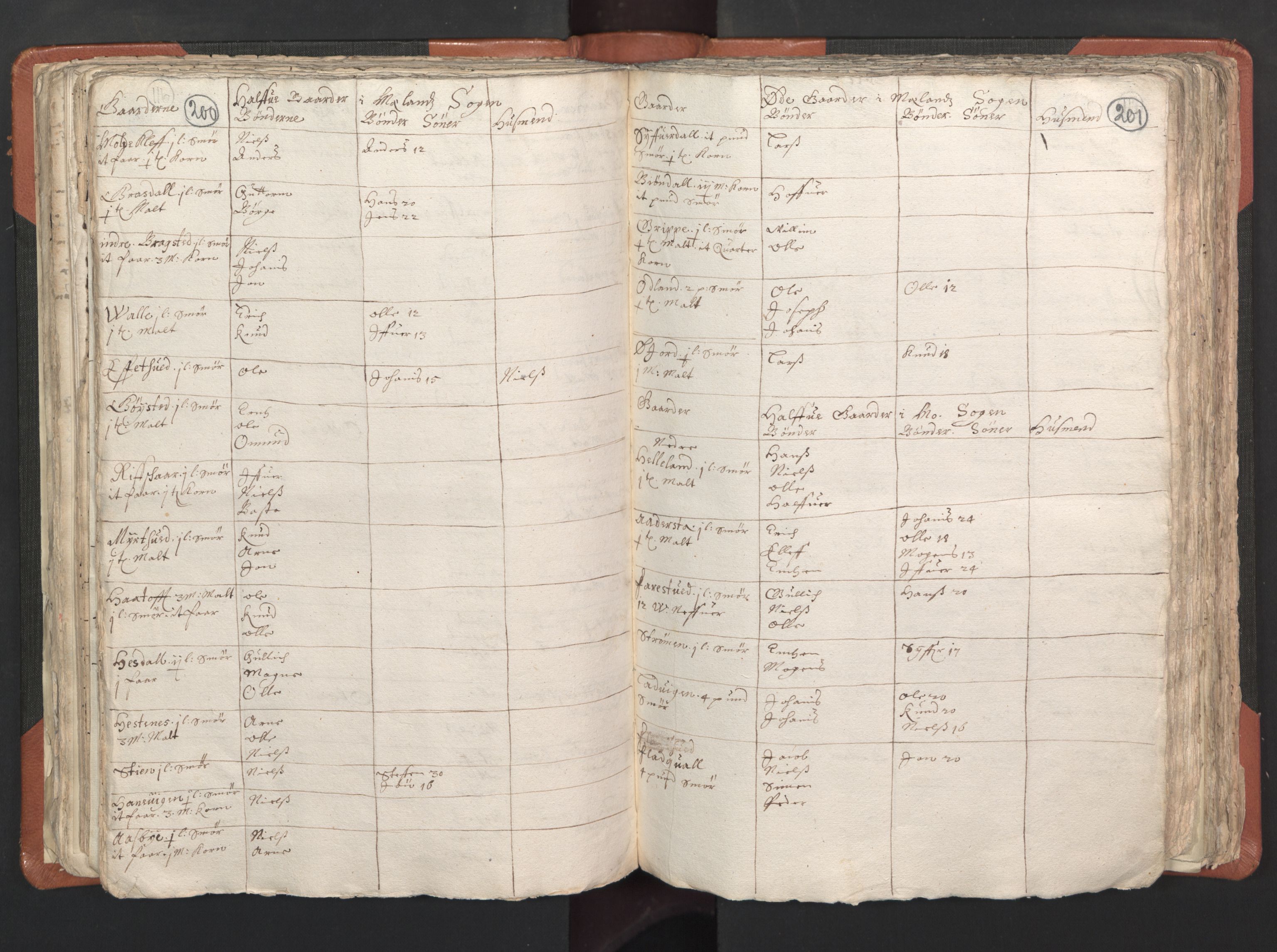 RA, Vicar's Census 1664-1666, no. 22: Nordhordland deanery, 1664-1666, p. 200-201