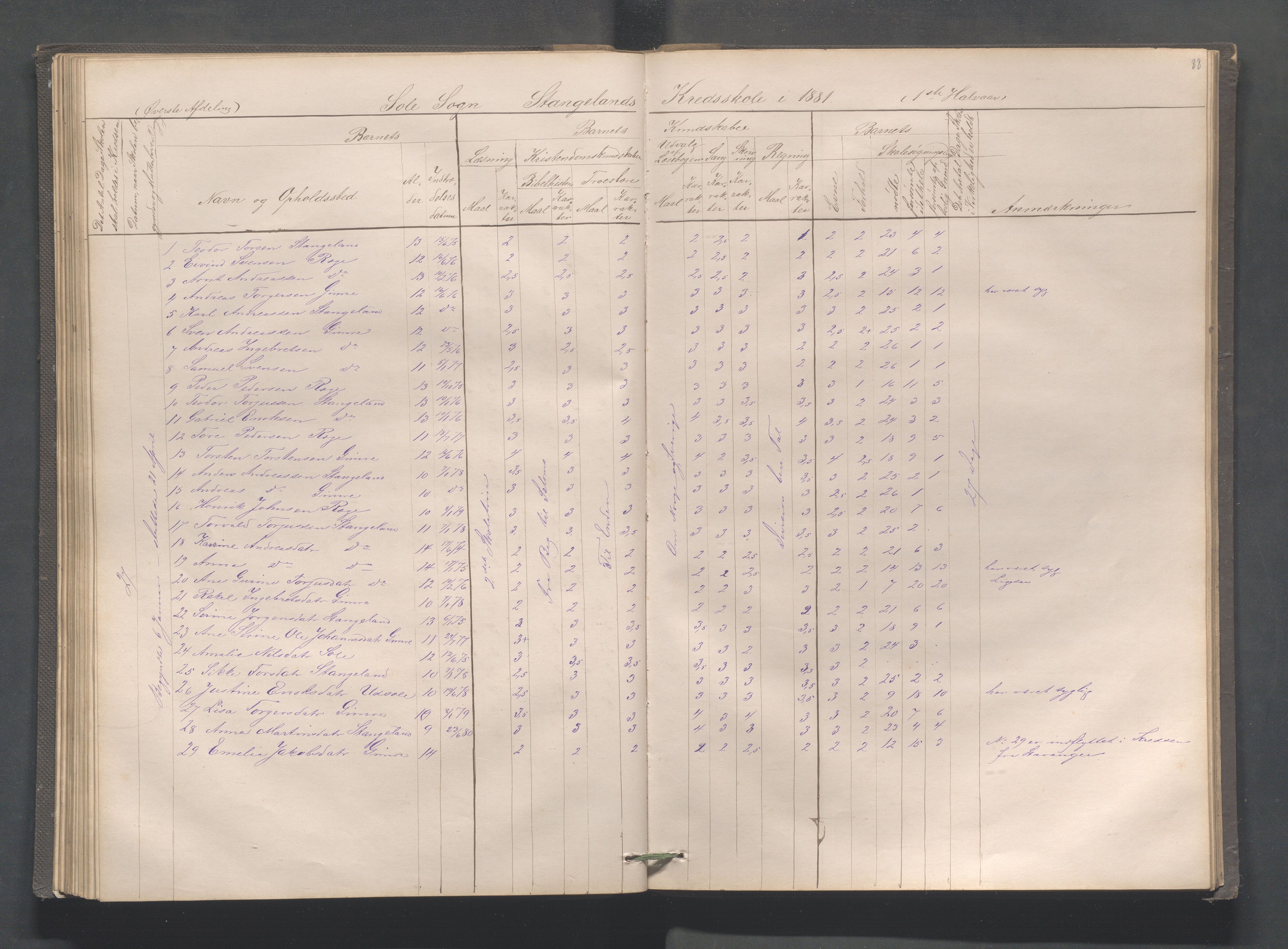 Håland kommune - Røyneberg skole, IKAR/A-1227/H/L0001: Skoleprotokoll - Røyneberg, Stangeland, 1871-1886, p. 88