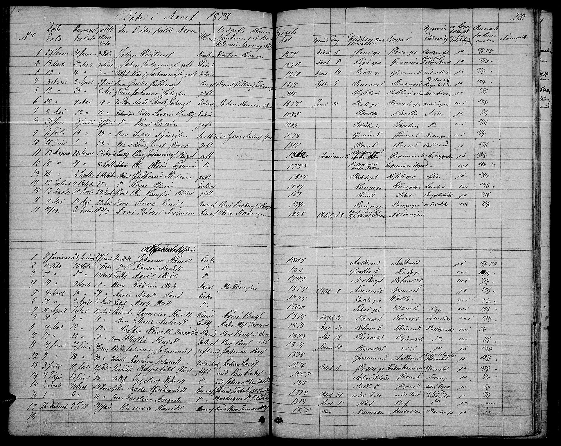 Søndre Land prestekontor, AV/SAH-PREST-122/L/L0001: Parish register (copy) no. 1, 1849-1883, p. 220