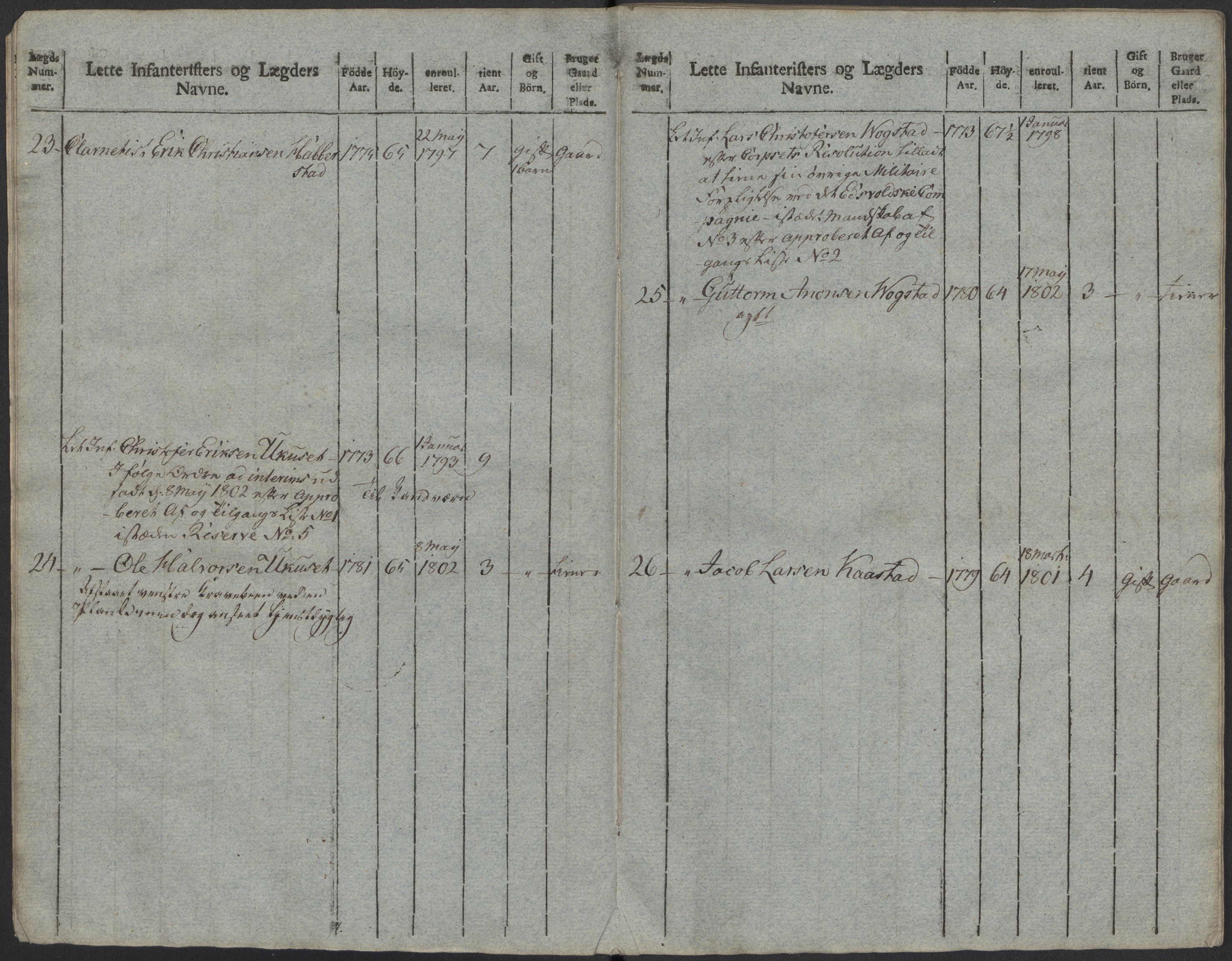 Generalitets- og kommissariatskollegiet, Det kongelige norske kommissariatskollegium, AV/RA-EA-5420/E/Eh/L0023: Norske jegerkorps, 1805, p. 468