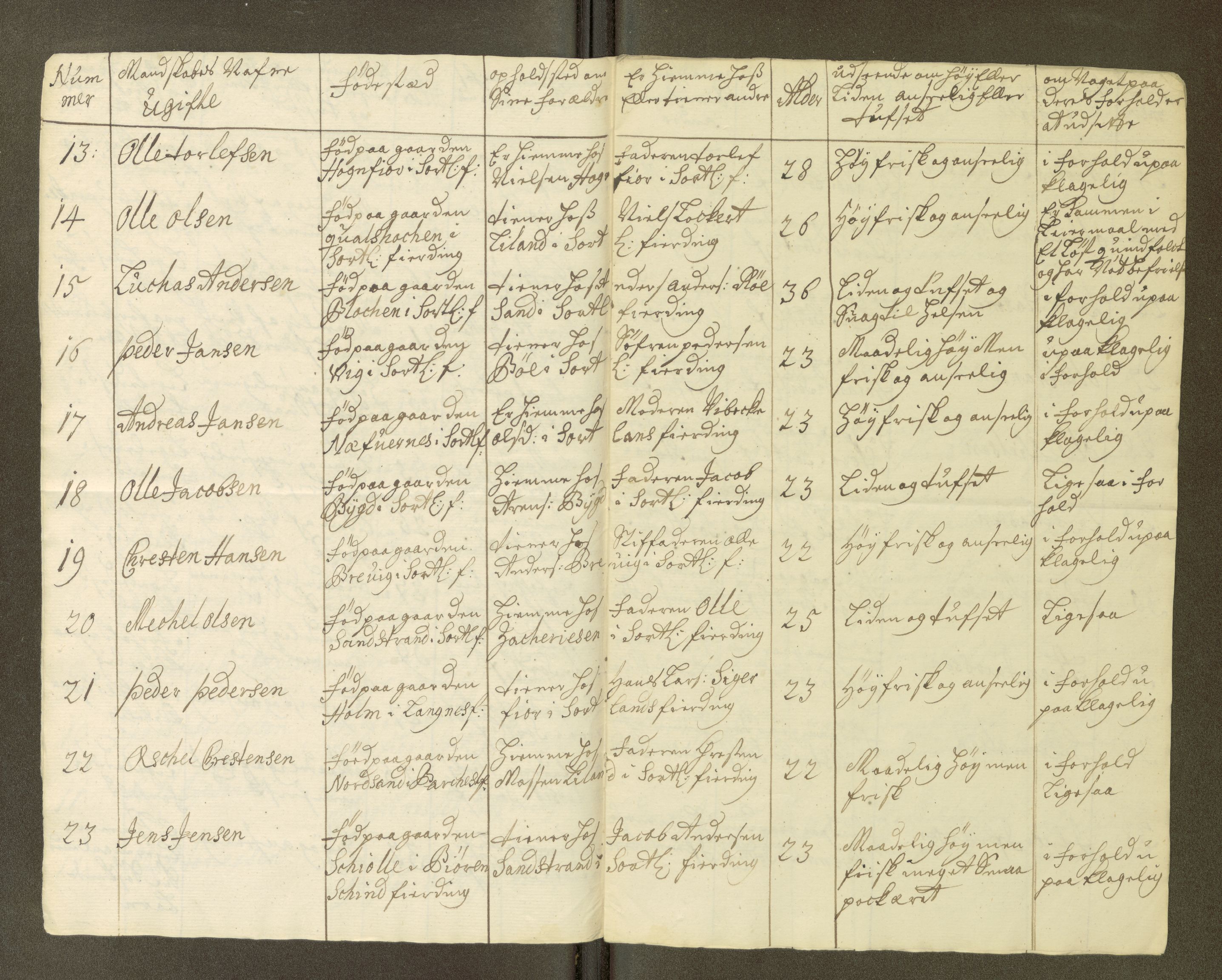Fylkesmannen i Nordland, SAT/A-0499/1.1/R/Ra/L0001/0003: -- / Innrulleringsmanntall Vefsn, Beiarn, Skjerstad, Tjeldsund, Ofoten, Røst, Kalsnes og Ulvøy fj., Sortland, Barkestad og Langenes fj., Bjørnskinn, Dverberg og Andenes fj., Hillesøy, Helgøy, 1766, p. 57
