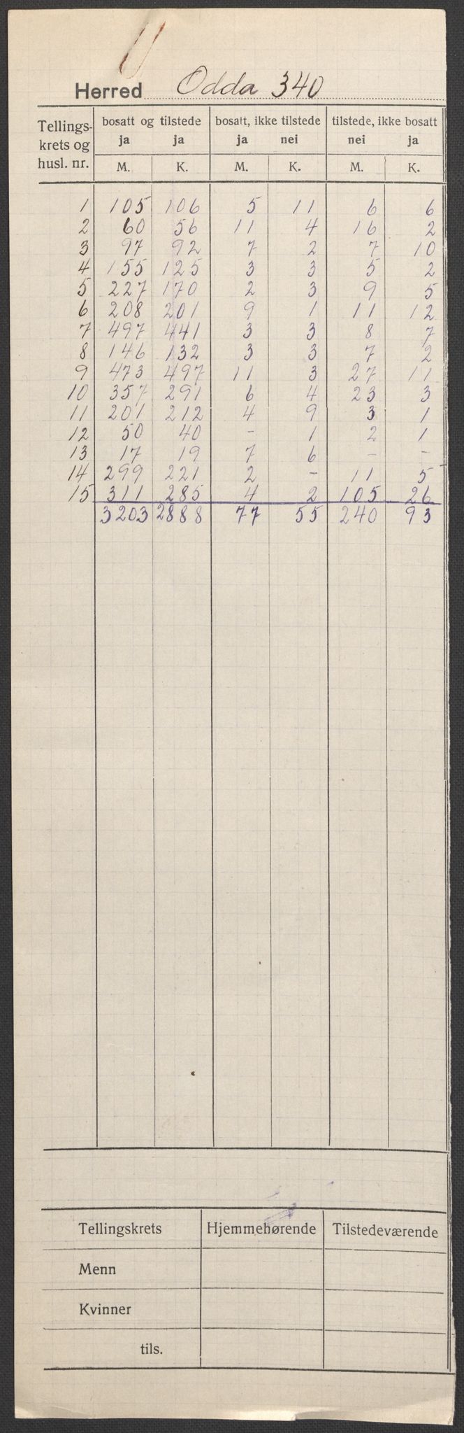 SAB, 1920 census for Odda, 1920, p. 1