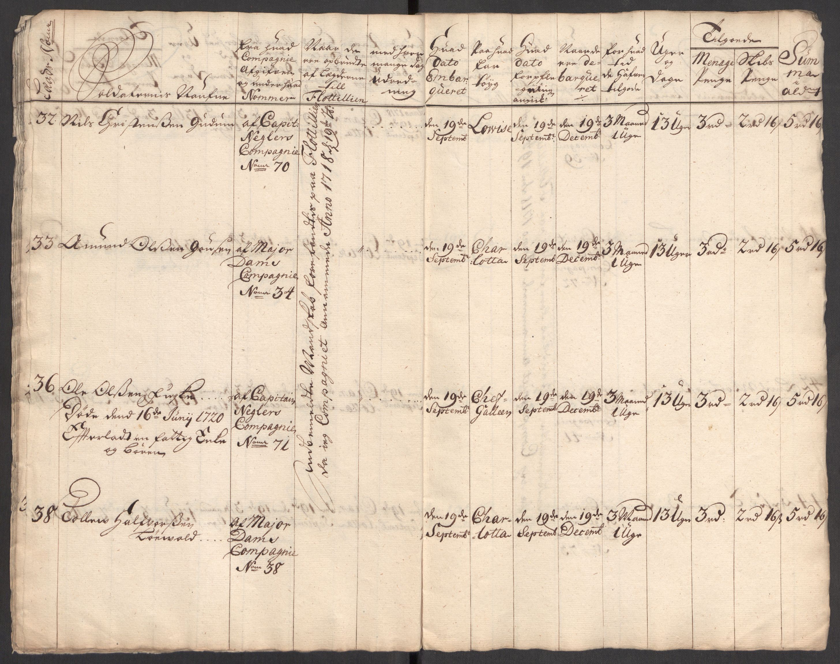 Kommanderende general (KG I) med Det norske krigsdirektorium, RA/EA-5419/E/Eb/L0001: Ruller over noen kompanier som tjenestegjorde på flåten, 1712-1721, p. 440