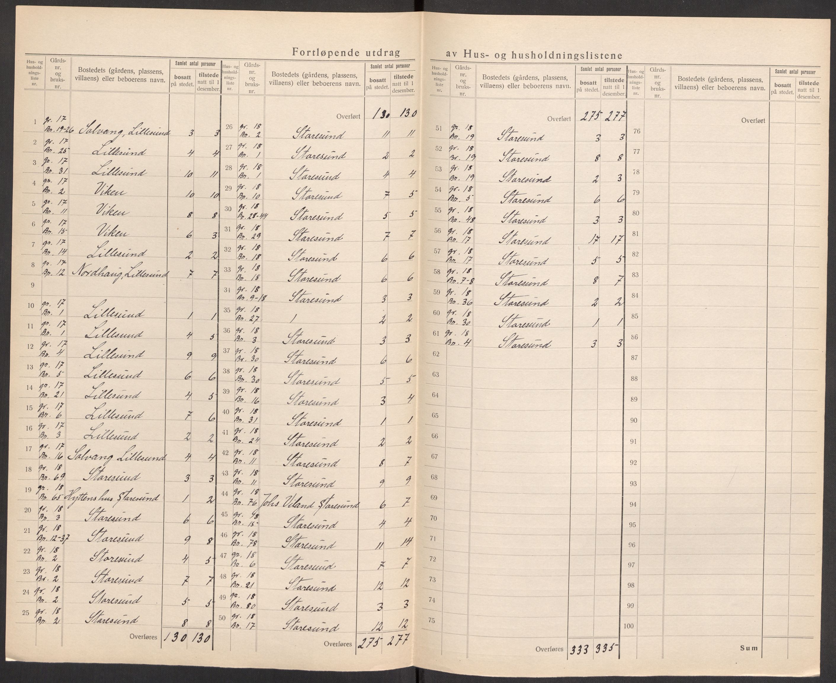 SAST, 1920 census for Torvastad, 1920, p. 43