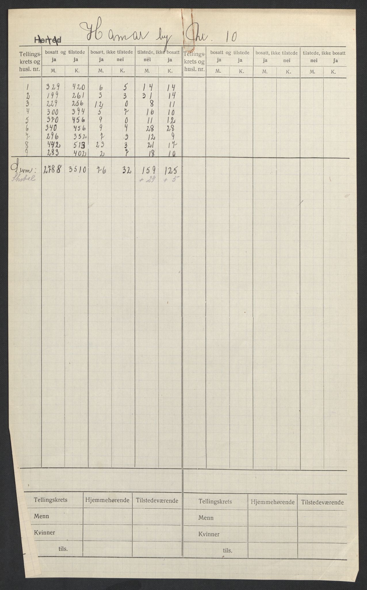 SAH, 1920 census for Hamar, 1920, p. 2