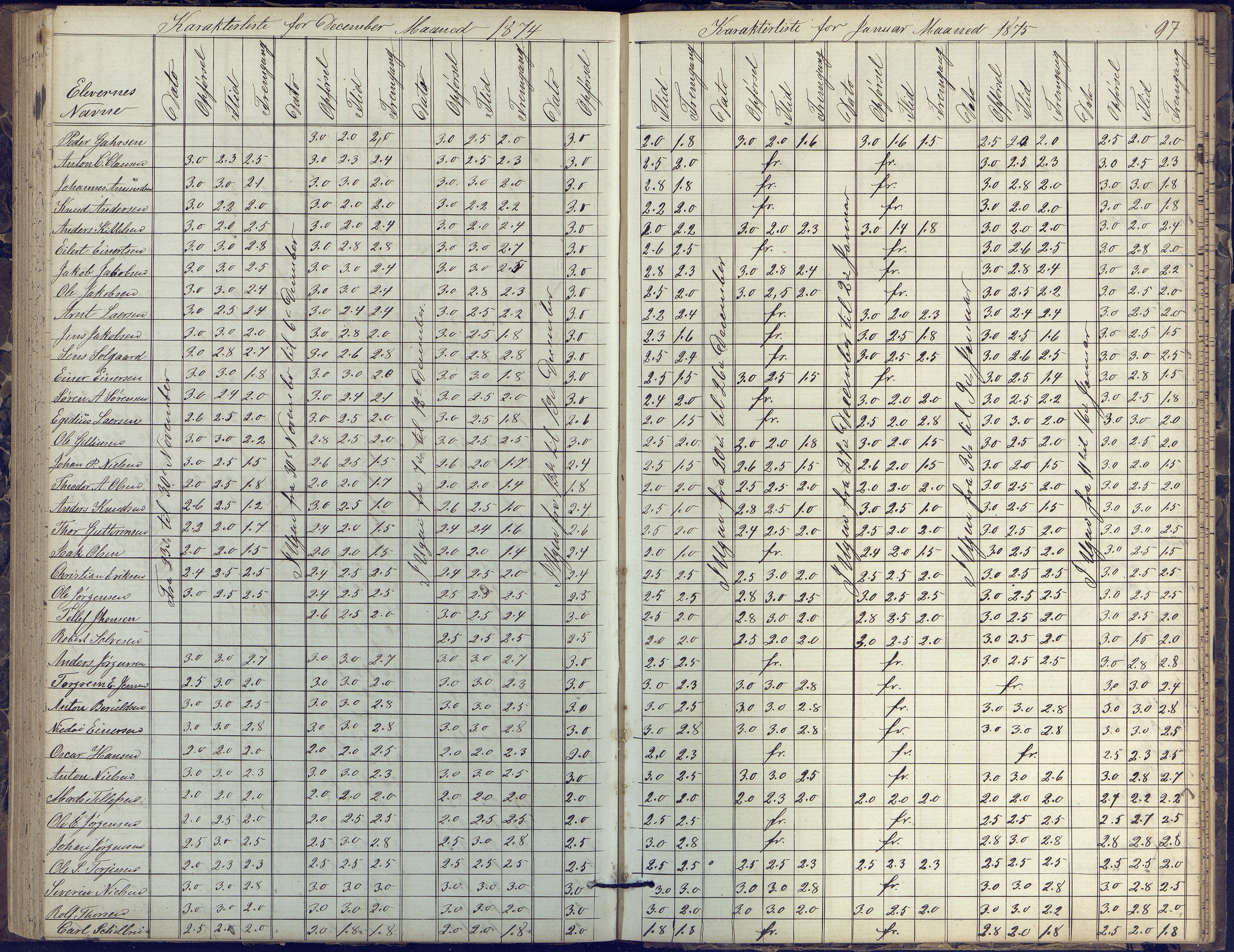 Risør kommune, AAKS/KA0901-PK/1/05/05k/L0002: Karakterbok, 1864-1880, p. 97