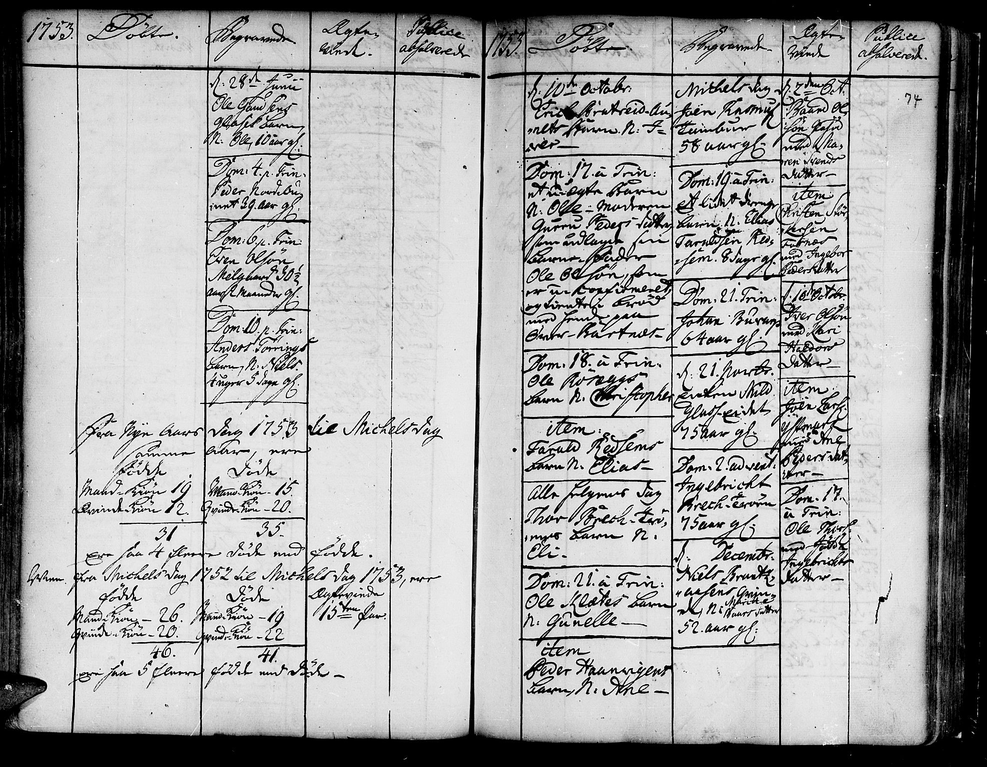 Ministerialprotokoller, klokkerbøker og fødselsregistre - Nord-Trøndelag, SAT/A-1458/741/L0385: Parish register (official) no. 741A01, 1722-1815, p. 74