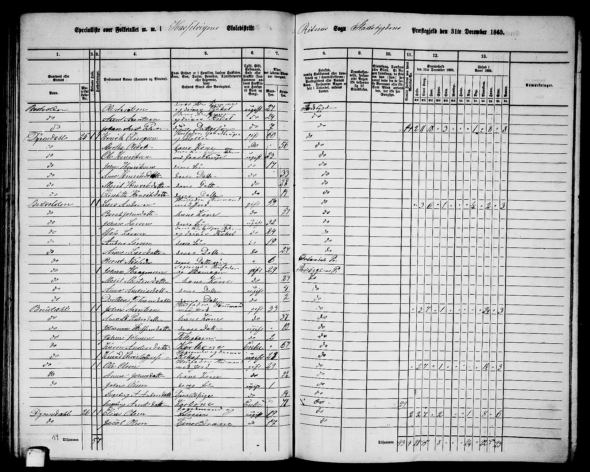 RA, 1865 census for Stadsbygd, 1865, p. 95