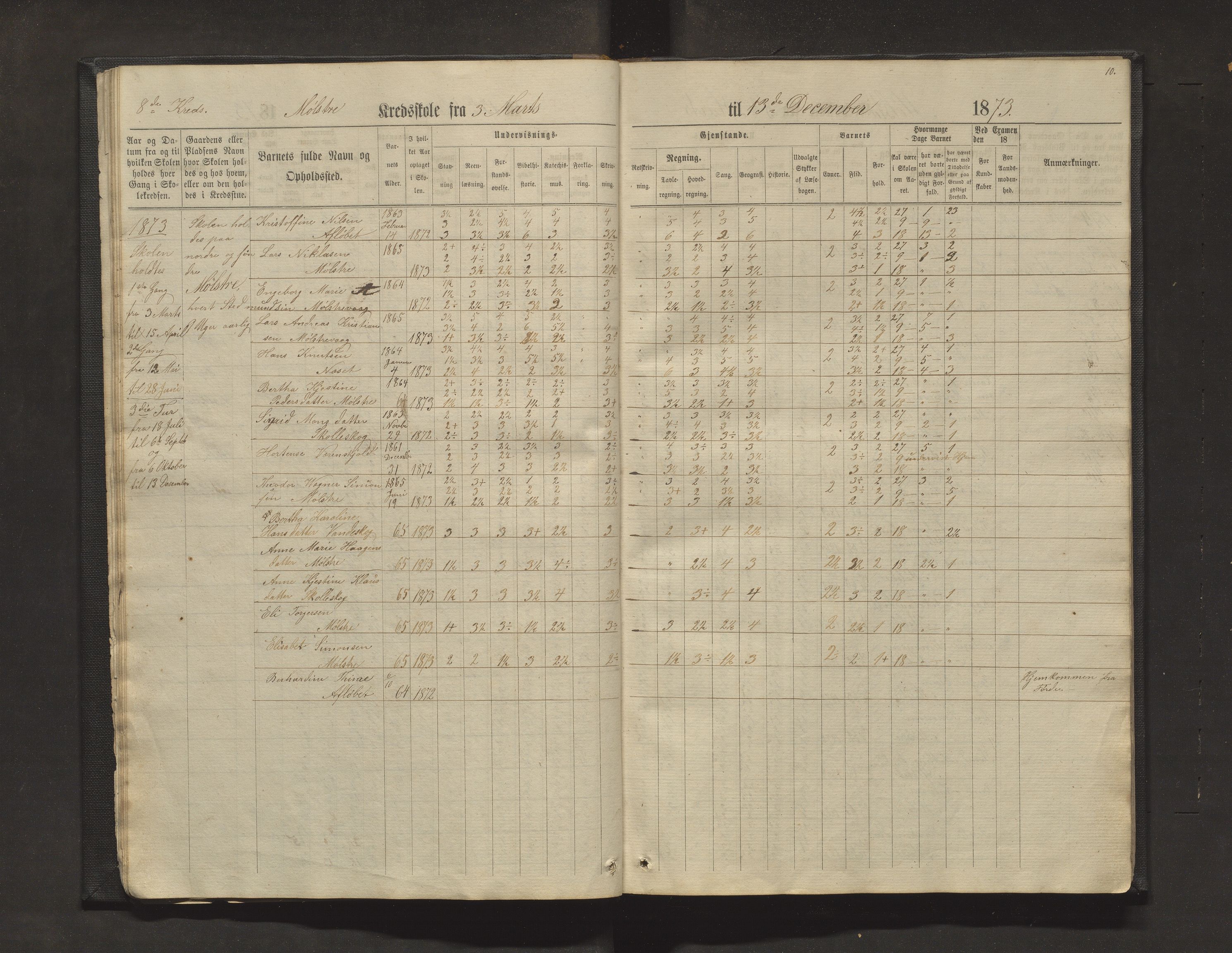 Sveio kommune. Barneskulane, IKAH/1216-231/F/Fa/L0011: Skuleprotokoll for Mølstre, Vikse og Eltrevåg krinsskular, 1871-1882, p. 10