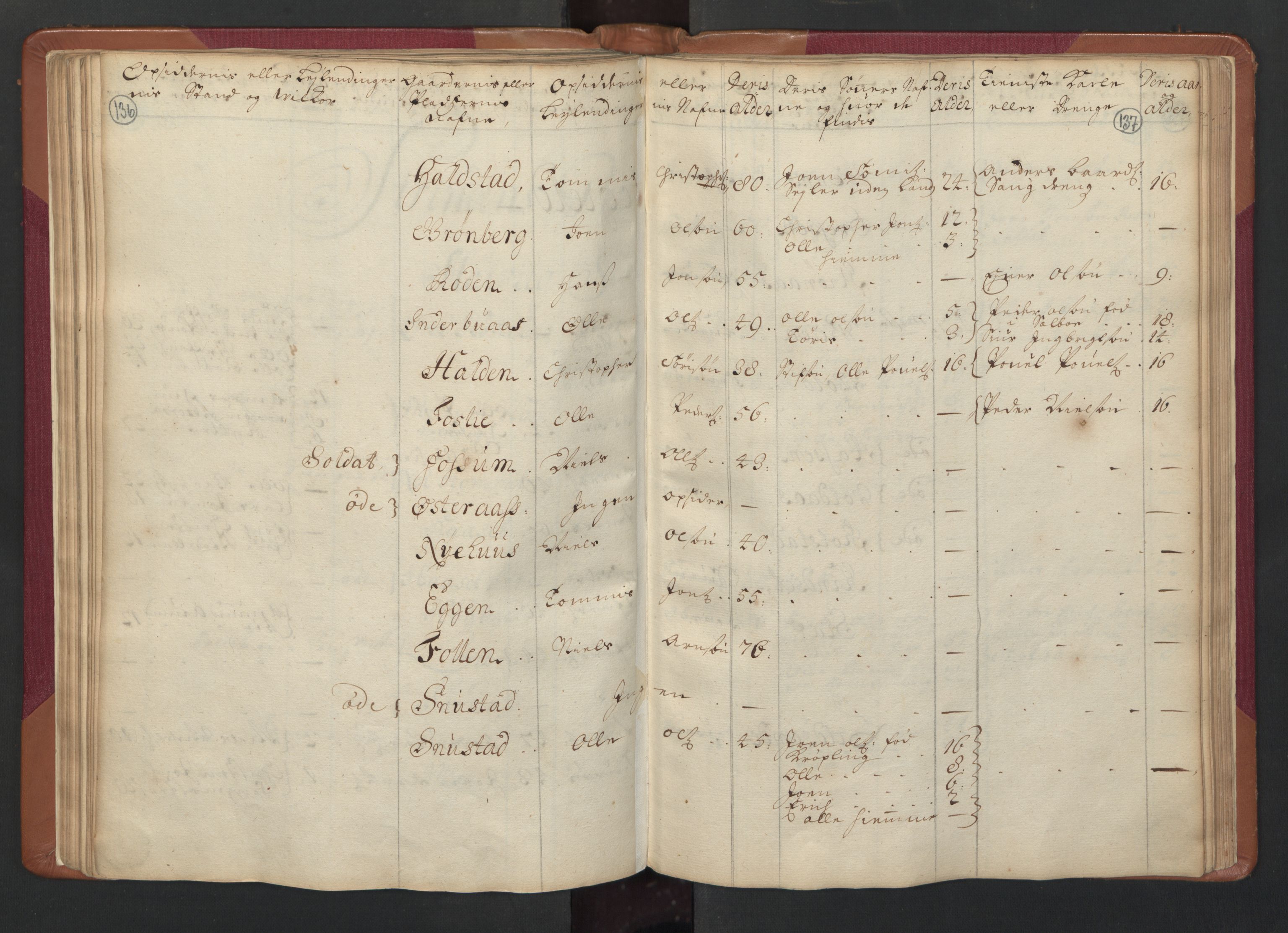 RA, Census (manntall) 1701, no. 14: Strinda and Selbu fogderi, 1701, p. 136-137
