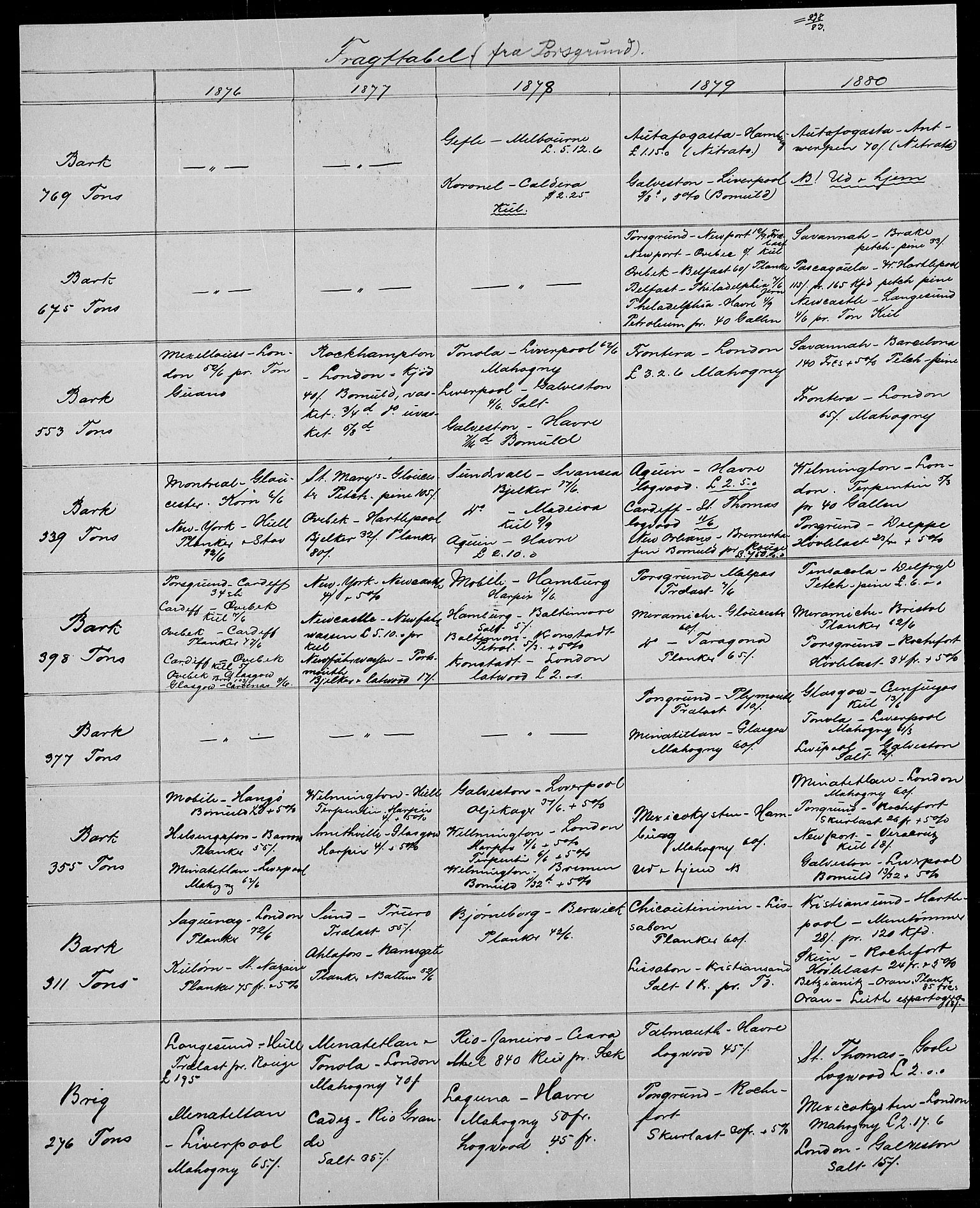 Statistisk sentralbyrå, Næringsøkonomiske emner, Generelt - Amtmennenes femårsberetninger, AV/RA-S-2233/F/Fa/L0059: --, 1876-1885, p. 2