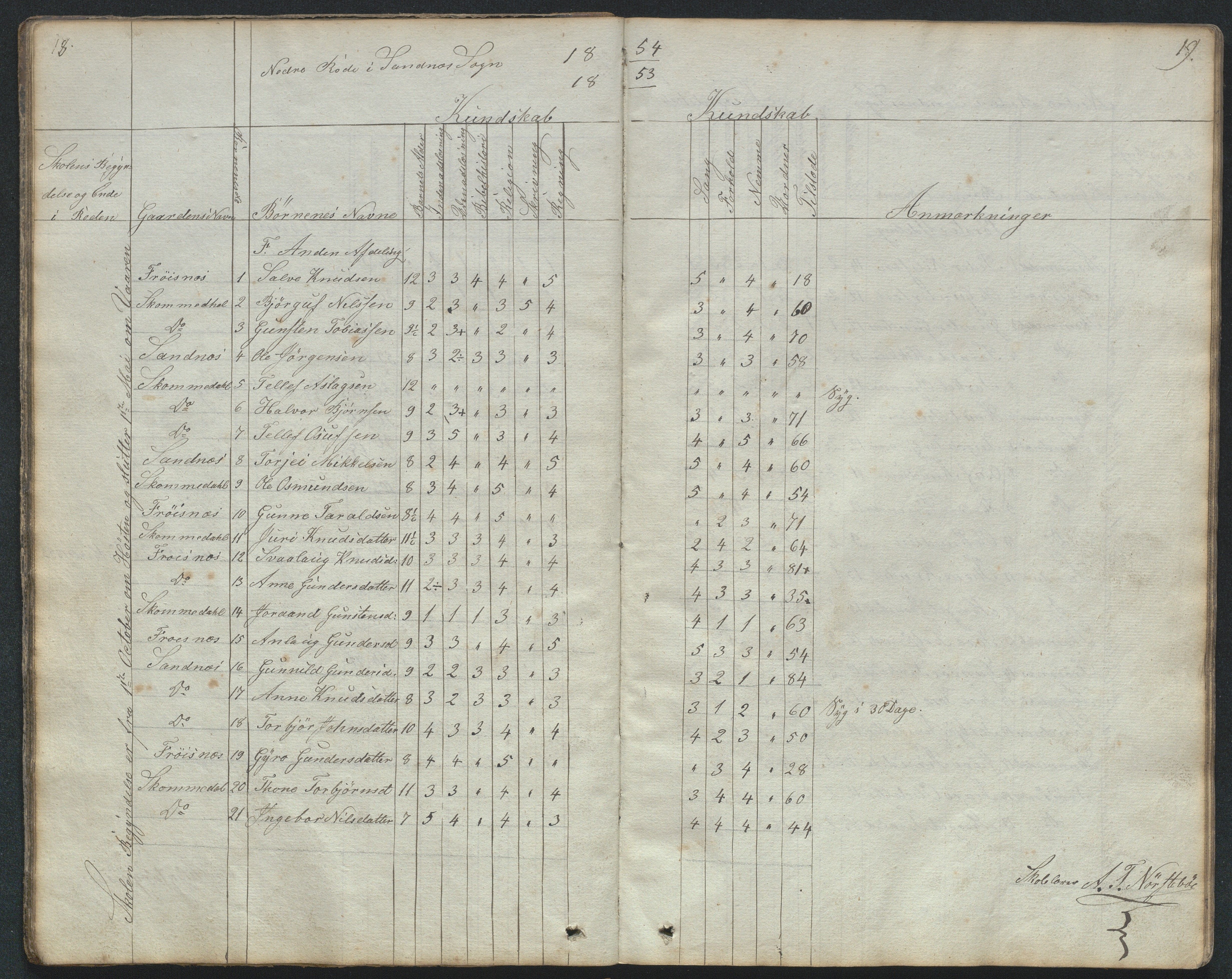 Bygland kommune, Skulekrinsar i Midt-Bygland, AAKS/KA0938-550b/F2/L0001: Dagbok og karakterprotokoll Sandnes, Skomedal og Frøysnes, 1849-1884, p. 18-19