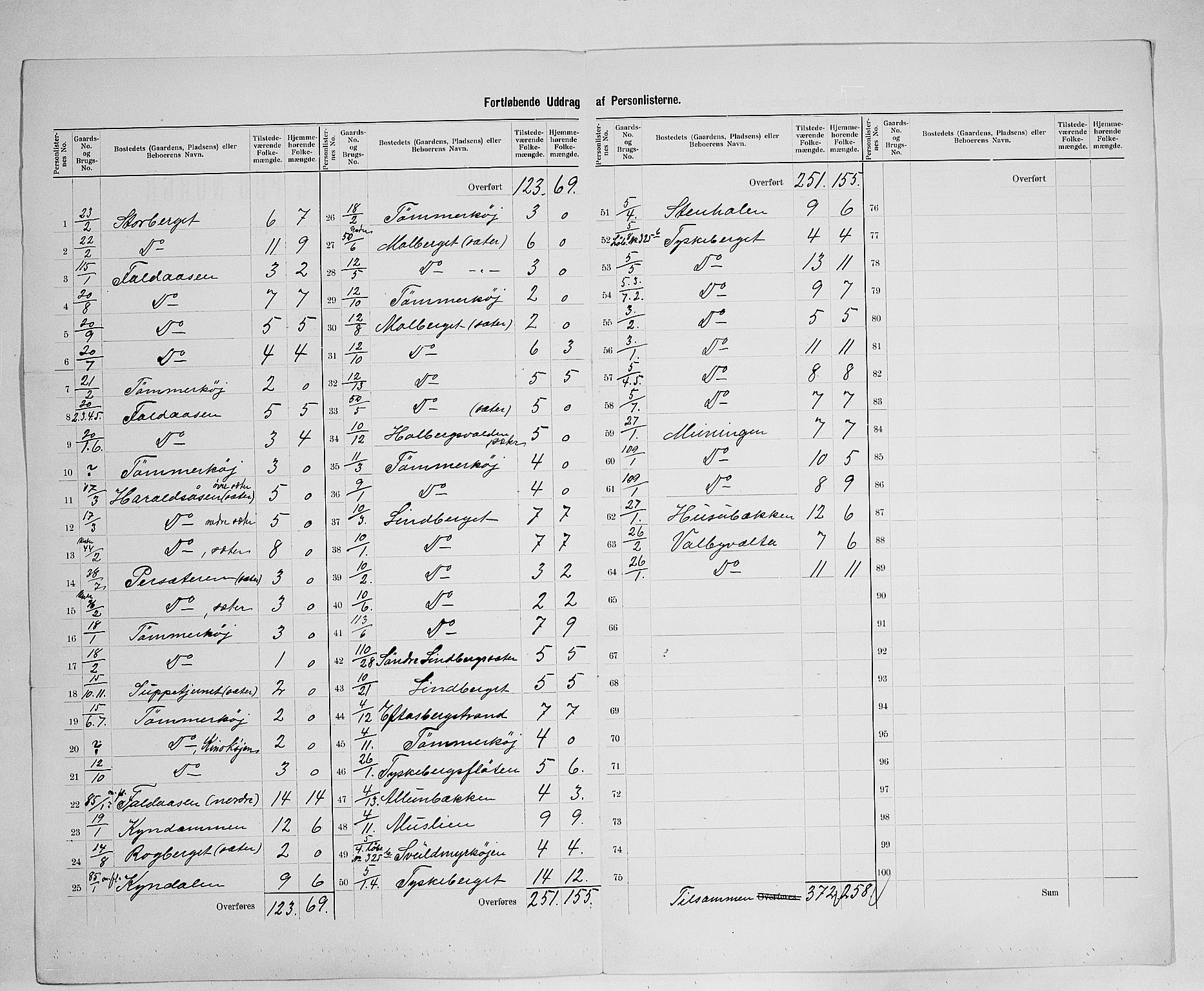 SAH, 1900 census for Åsnes, 1900, p. 44