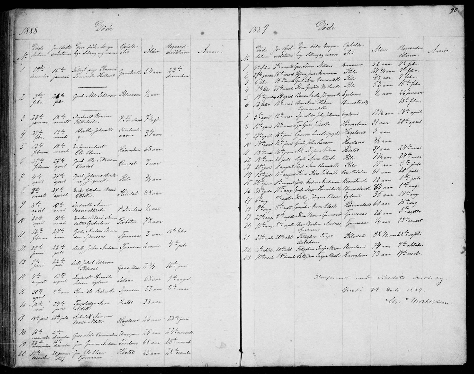 Vennesla sokneprestkontor, SAK/1111-0045/Fb/Fba/L0002: Parish register (copy) no. B 2, 1859-1889, p. 90