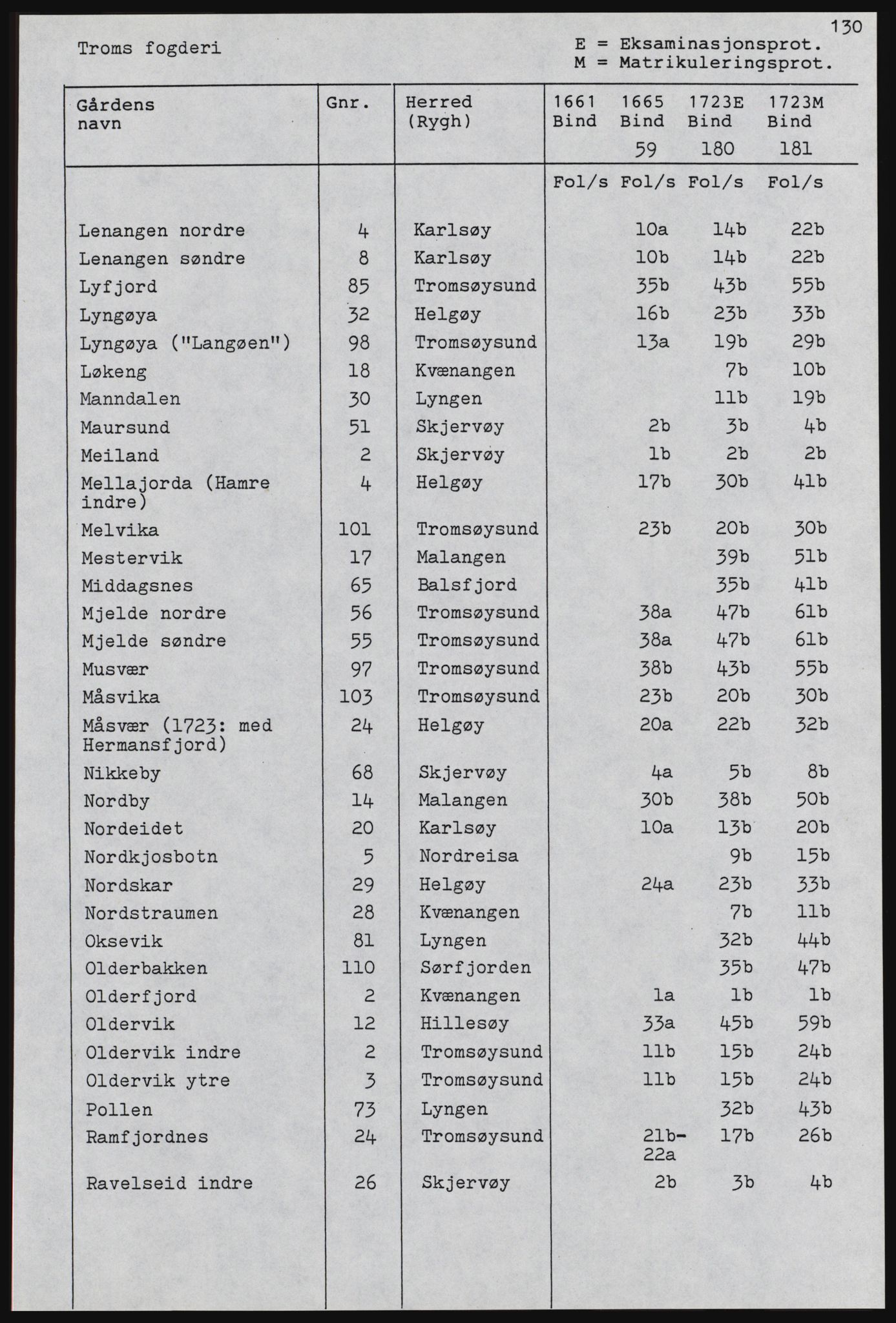 Rentekammeret inntil 1814, Realistisk ordnet avdeling, AV/RA-EA-4070, 1661-1723, p. 1670