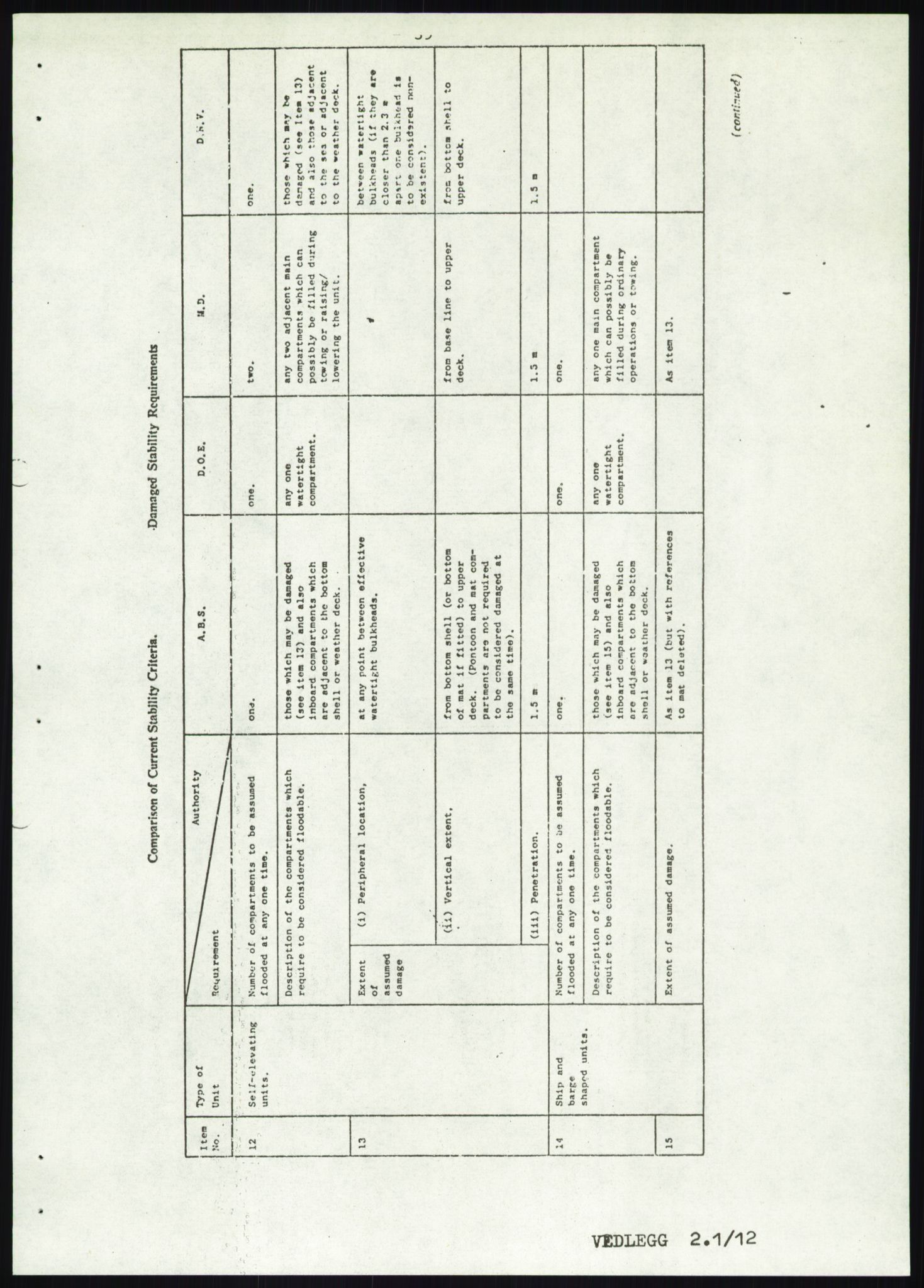 Justisdepartementet, Granskningskommisjonen ved Alexander Kielland-ulykken 27.3.1980, AV/RA-S-1165/D/L0019: S Værforhold (Doku.liste + S1-S5 av 5)/ T (T1-T2)/ U Stabilitet (Doku.liste + U1-U5 av 5), 1980-1981, p. 856