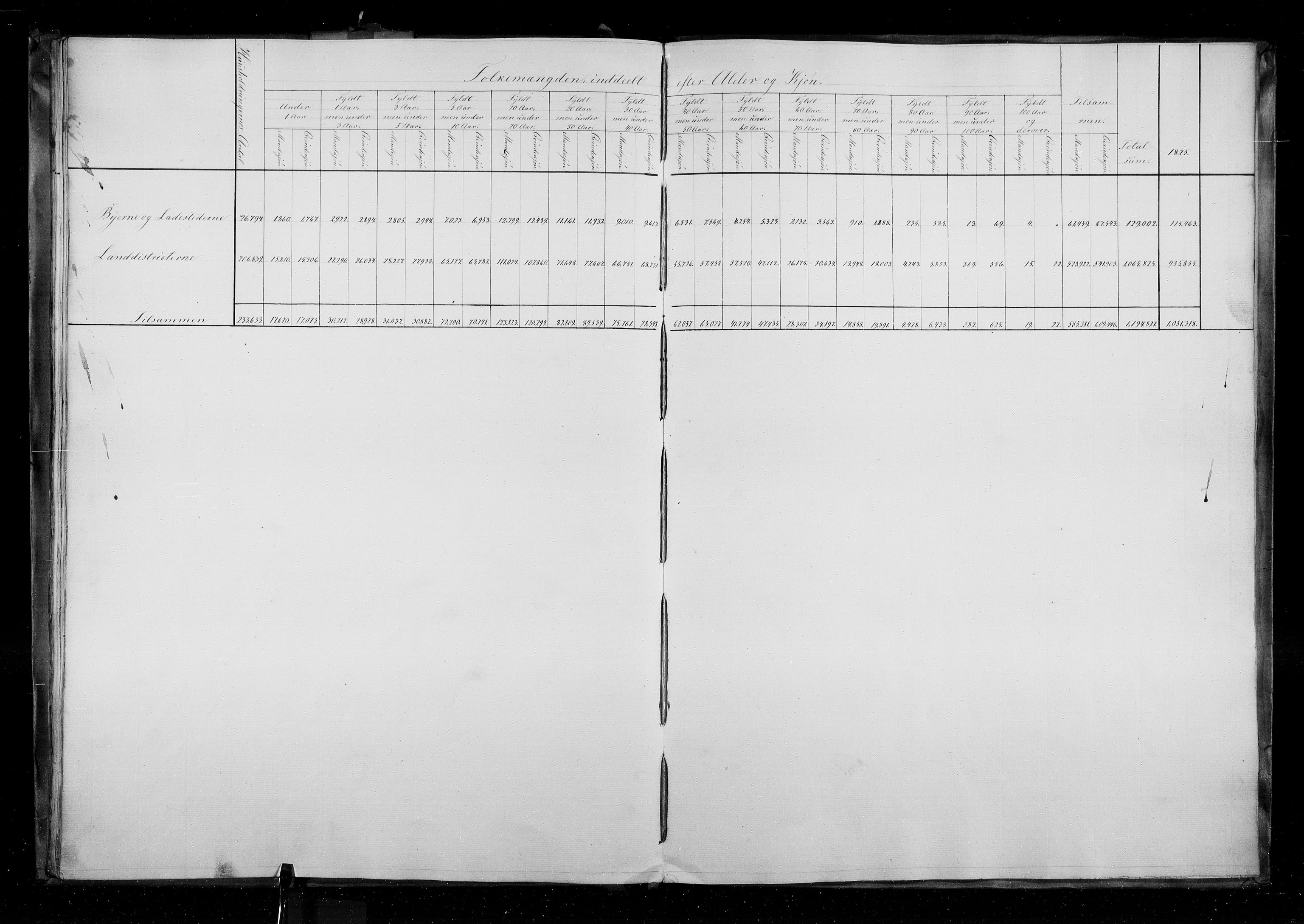 RA, Census 1835, vol. 1: Nationwide summaries, 1835