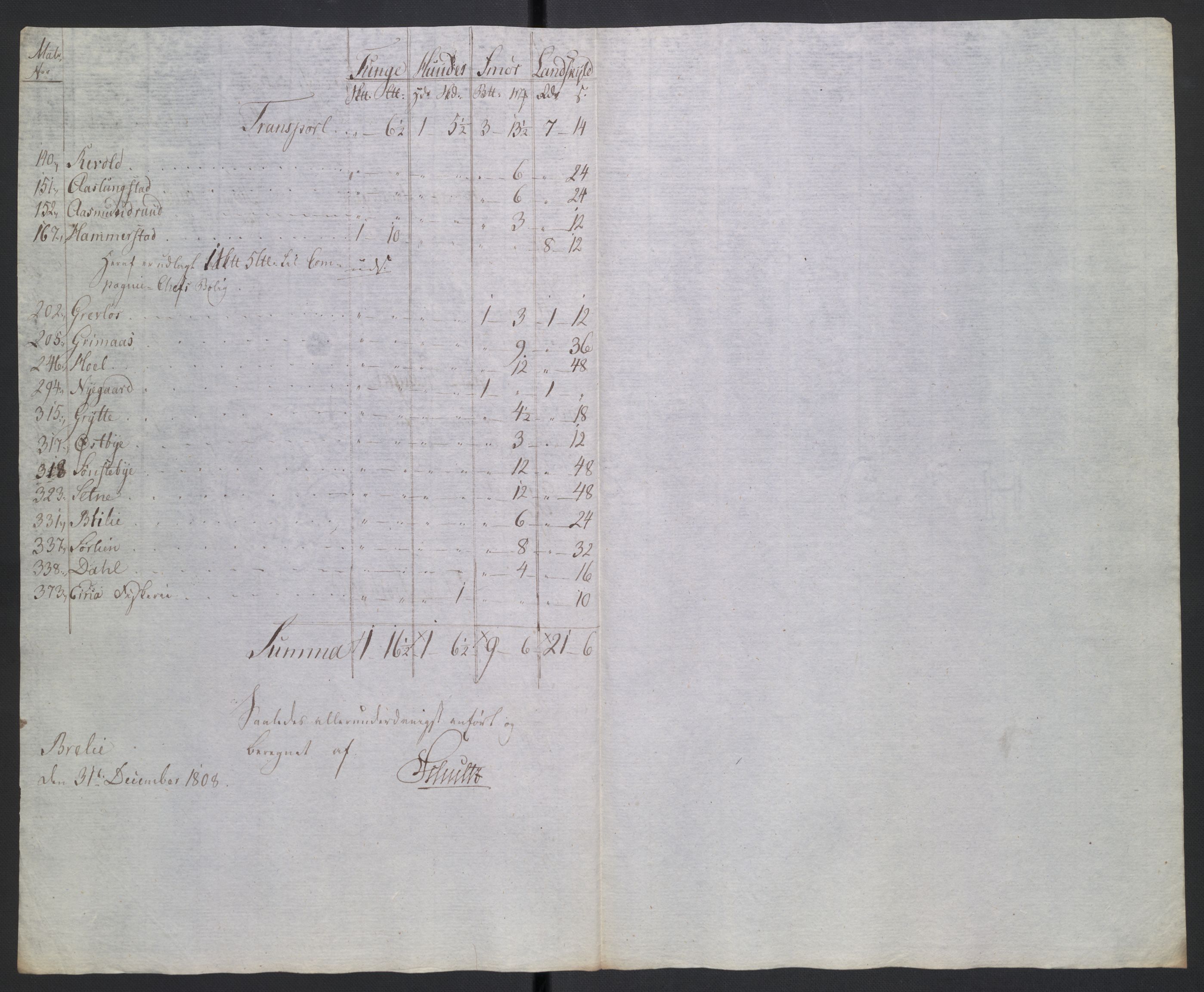 Rentekammeret inntil 1814, Reviderte regnskaper, Fogderegnskap, AV/RA-EA-4092/R19/L1396: Fogderegnskap Toten, Hadeland og Vardal, 1808, p. 167