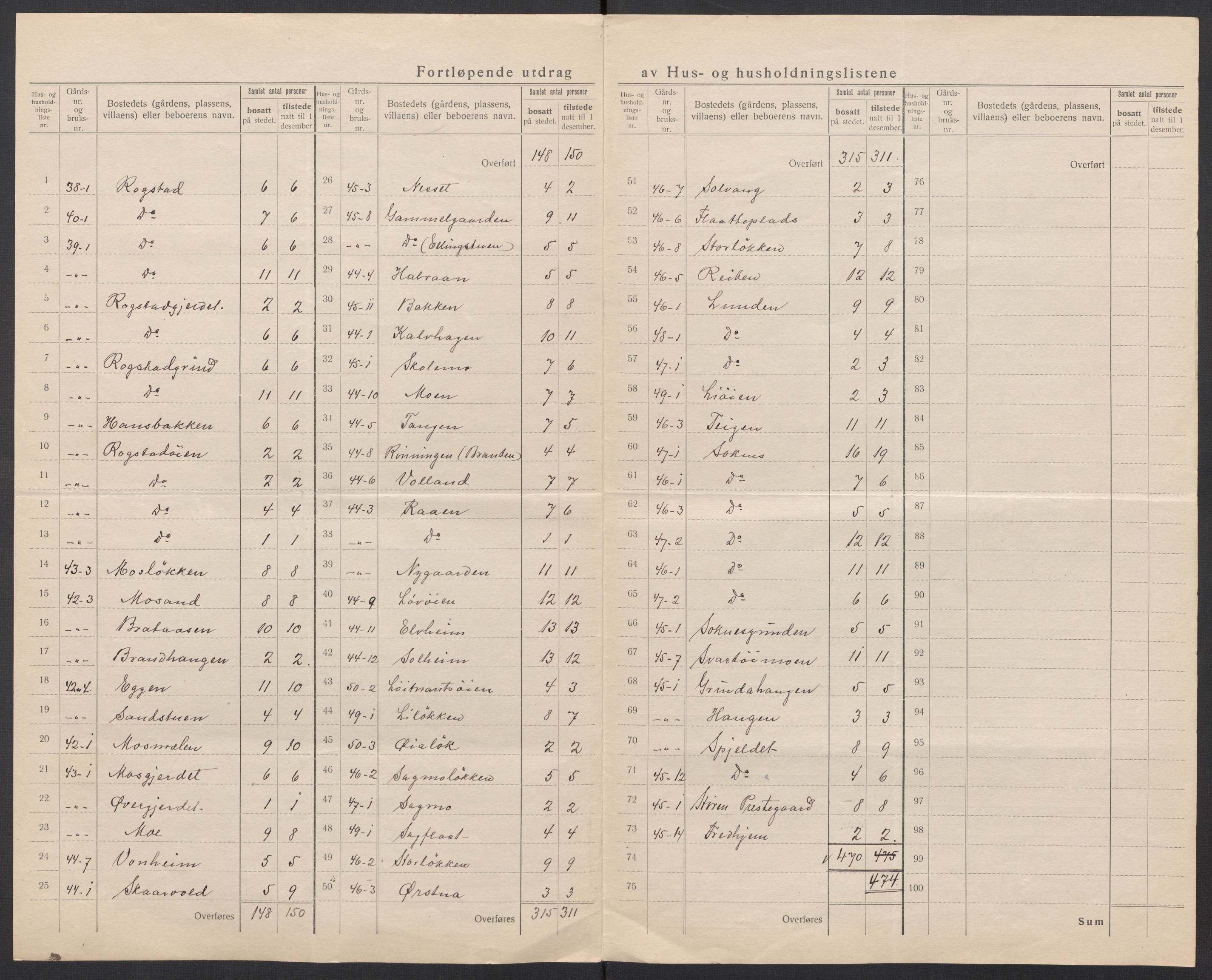 SAT, 1920 census for Støren, 1920, p. 12