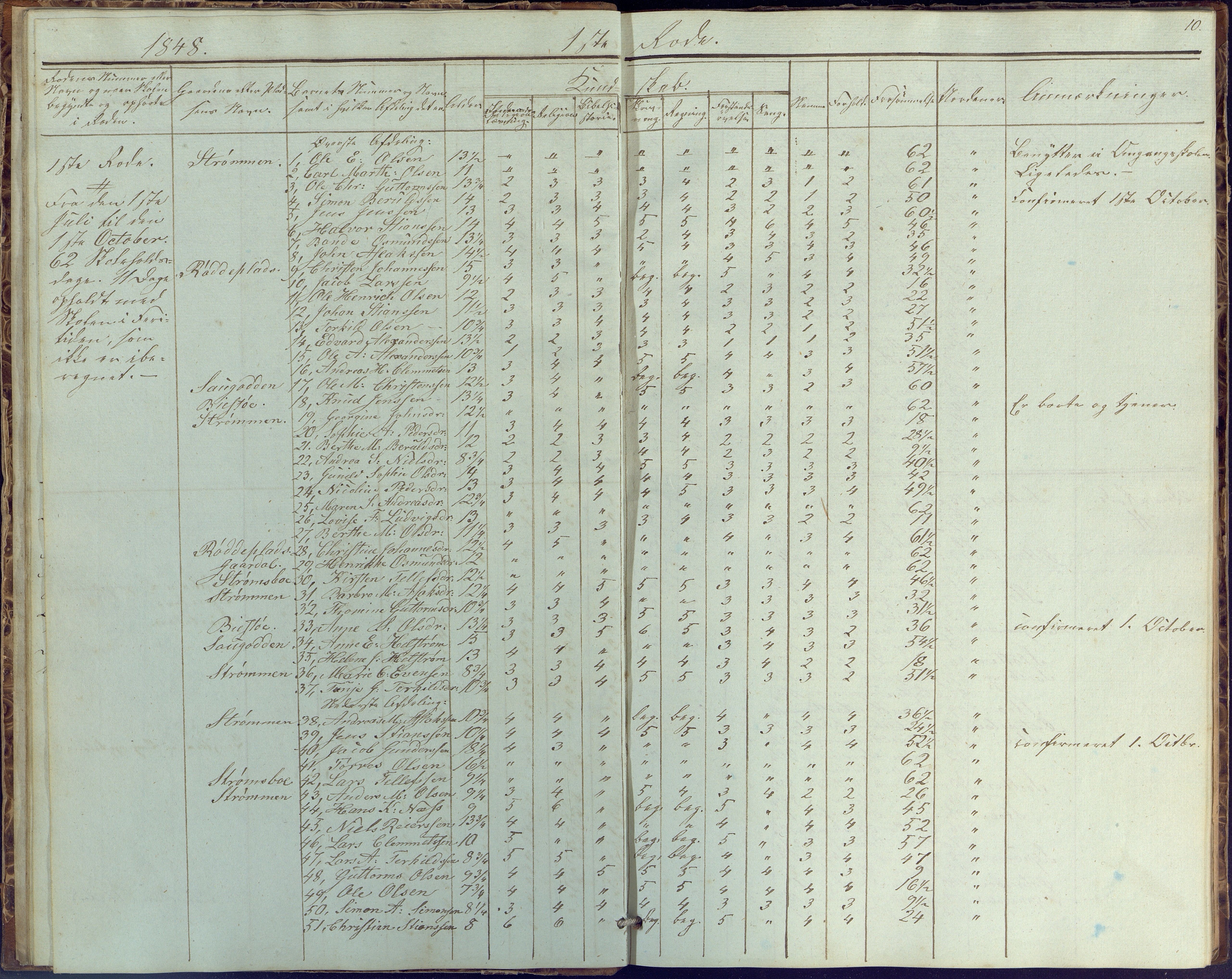 Øyestad kommune frem til 1979, AAKS/KA0920-PK/06/06G/L0001: Skolejournal, 1847-1861, p. 10