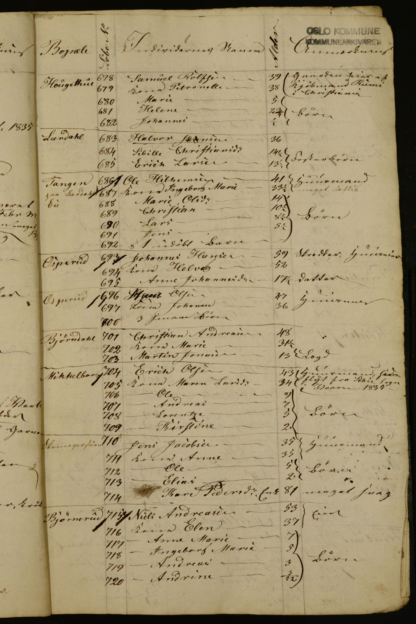 OBA, Census for Aker 1835, 1835