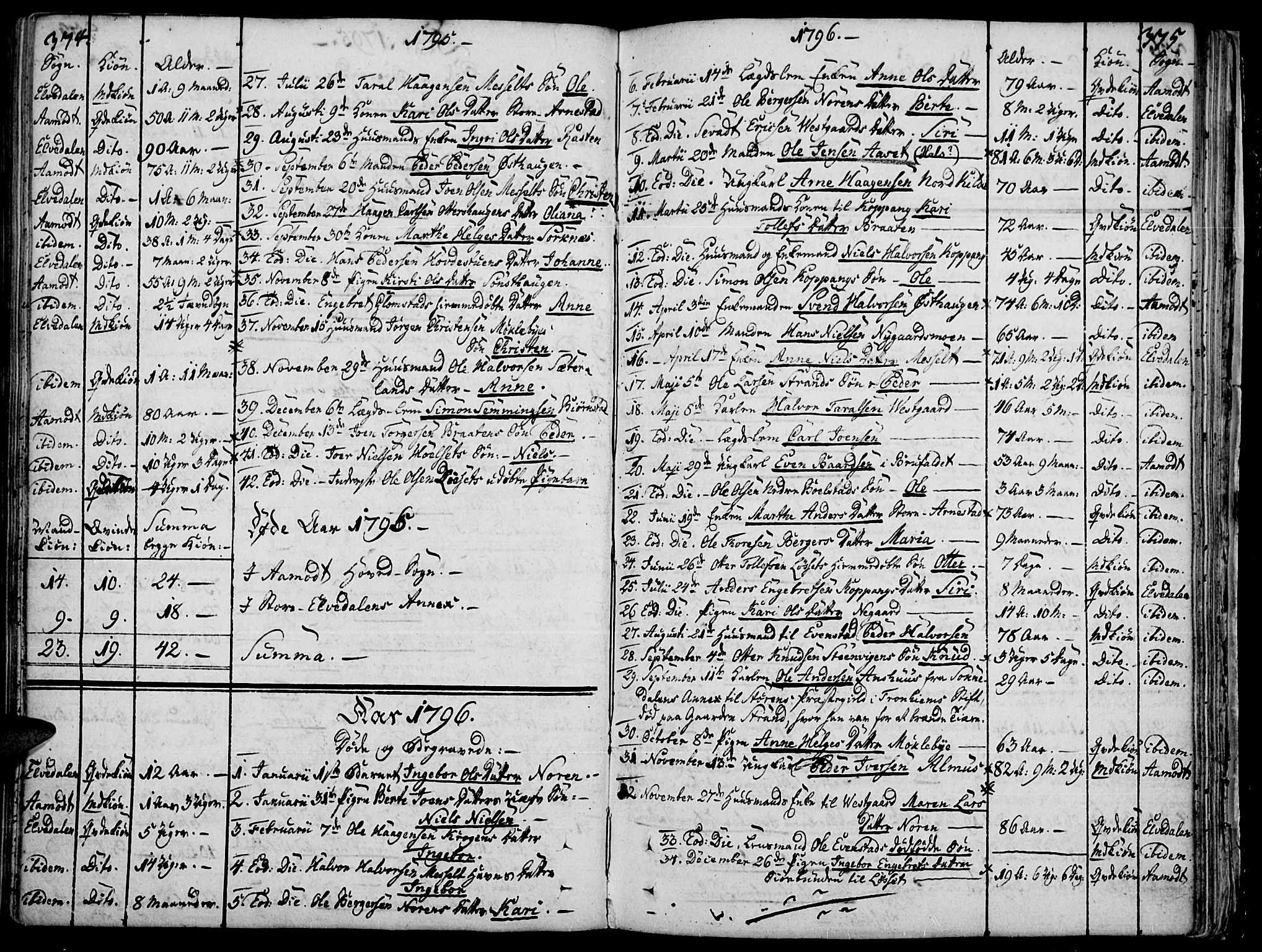 Åmot prestekontor, Hedmark, AV/SAH-PREST-056/H/Ha/Haa/L0003: Parish register (official) no. 3, 1780-1810, p. 374-375